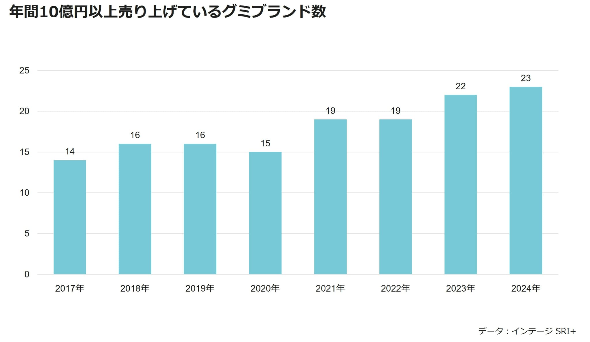 年間10億円以上売り上げているグミブランド数