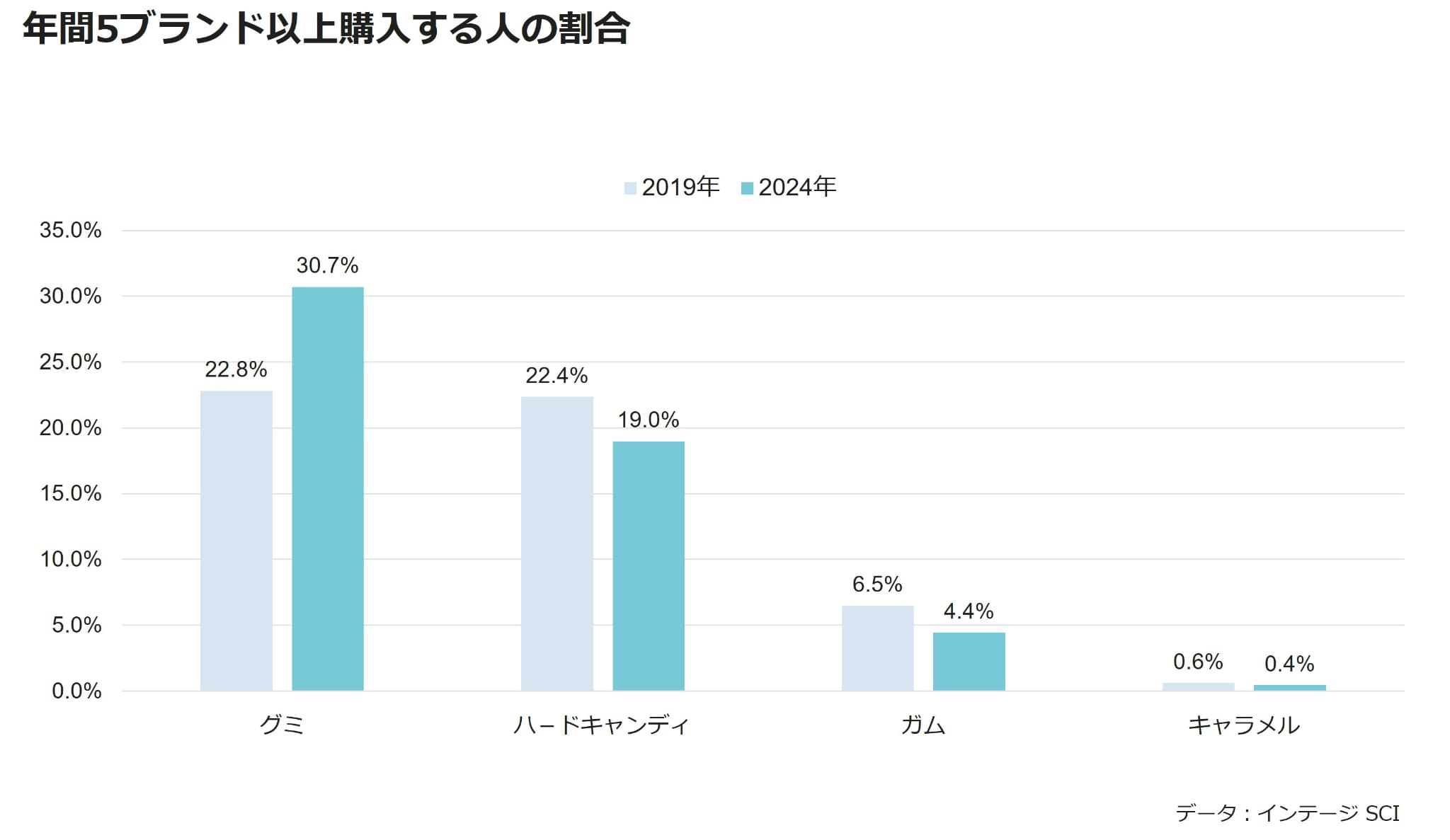 年間5ブランド以上購入する人の割合
