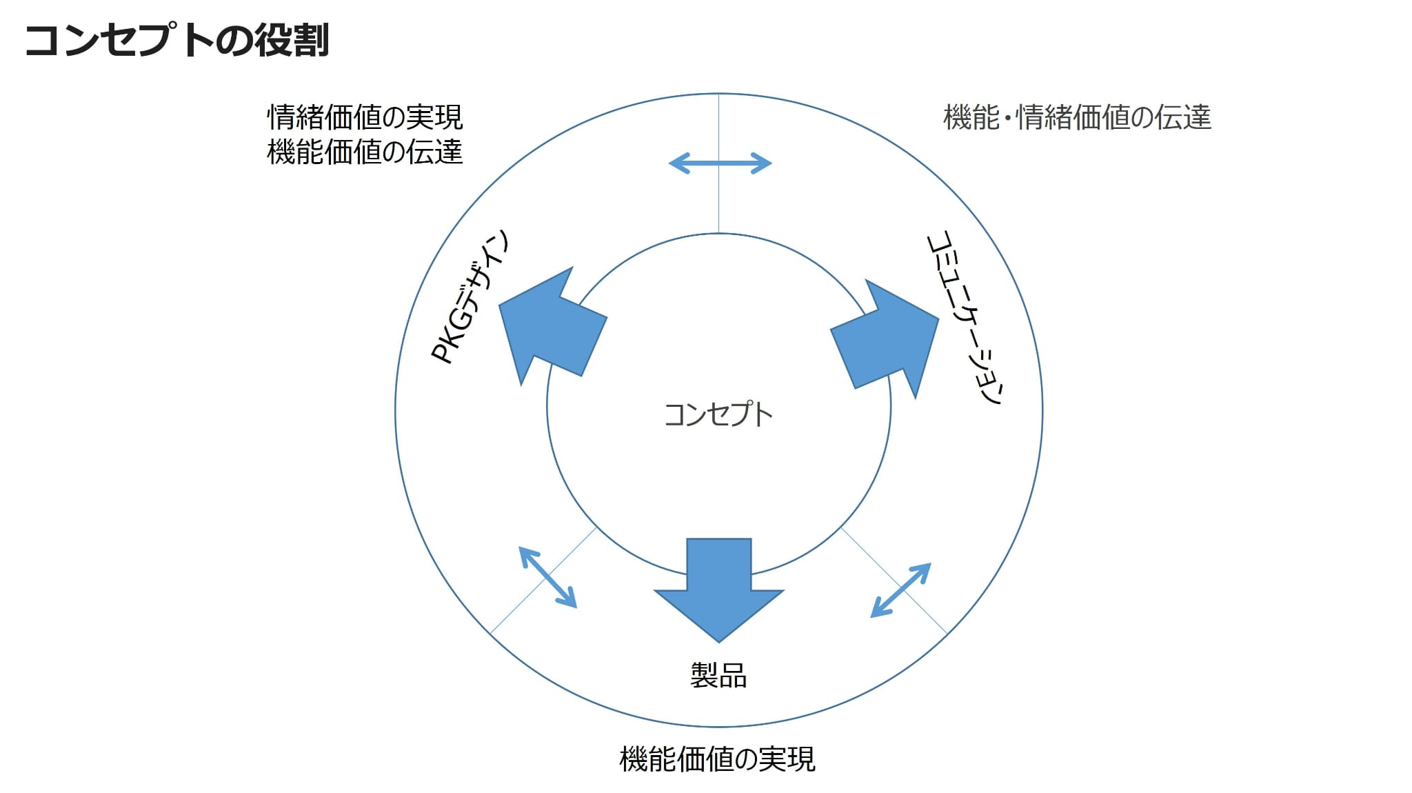 コンセプトの役割
