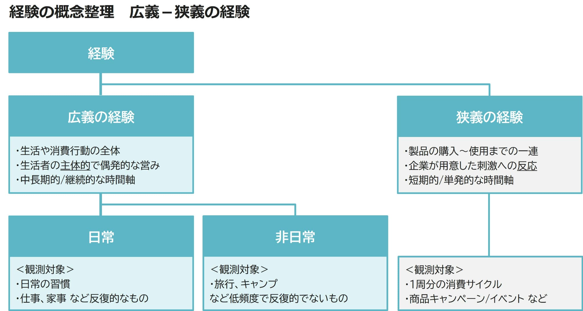 経験の概念整理　広義－狭義の経験