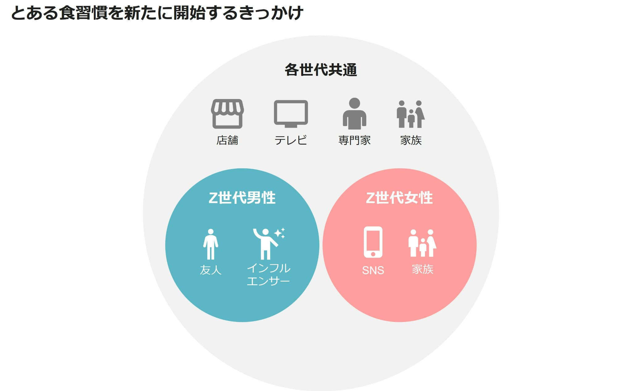 とある食習慣を新たに開始するきっかけ