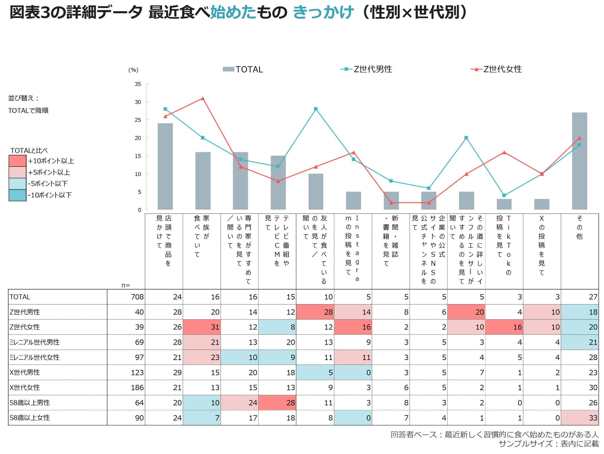 図表3の詳細データ 最近食べ始めたもの きっかけ（性別×世代別）