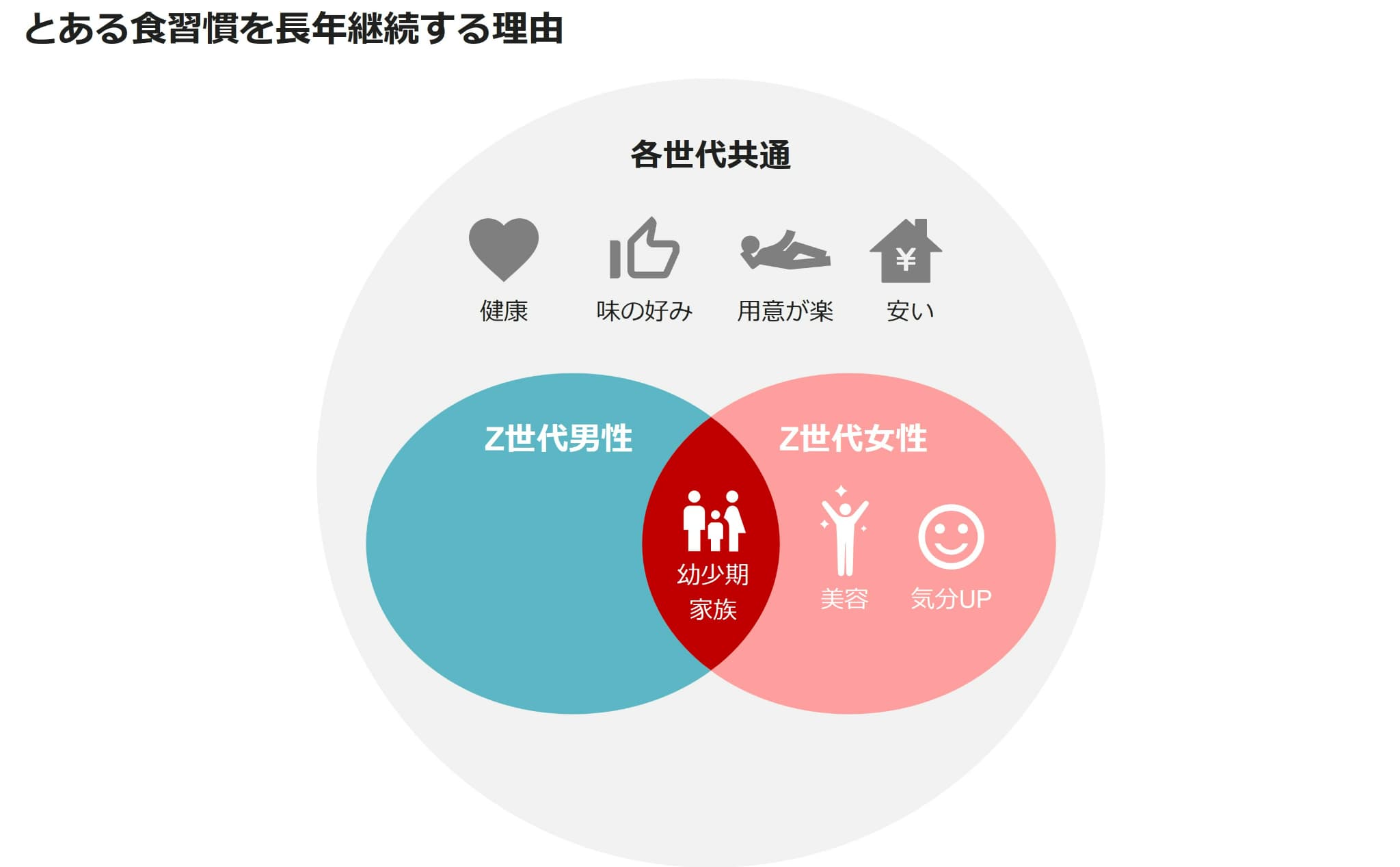 とある食習慣を長年継続する理由