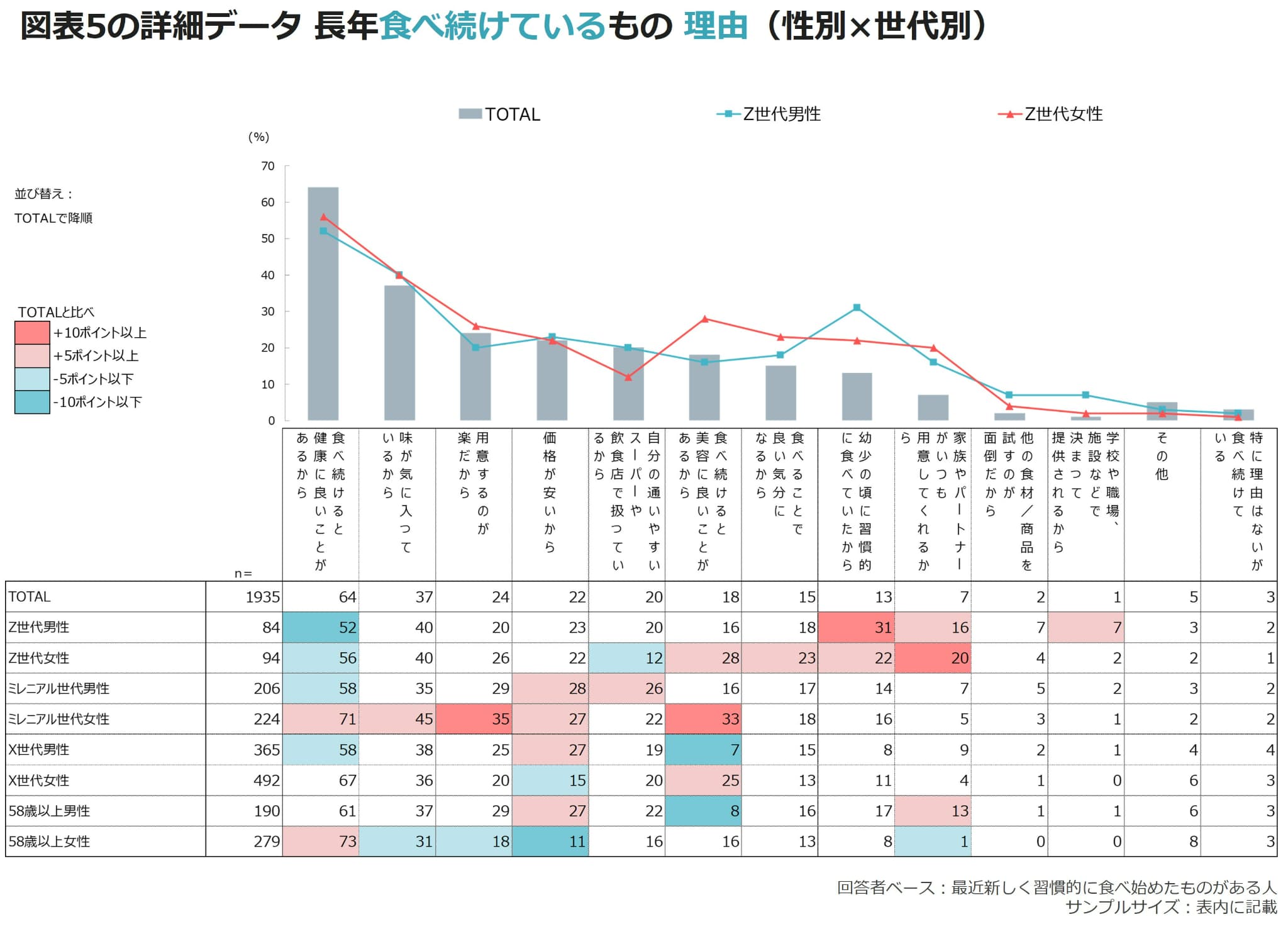図表5の詳細データ 長年食べ続けているもの 理由（性別×世代別）