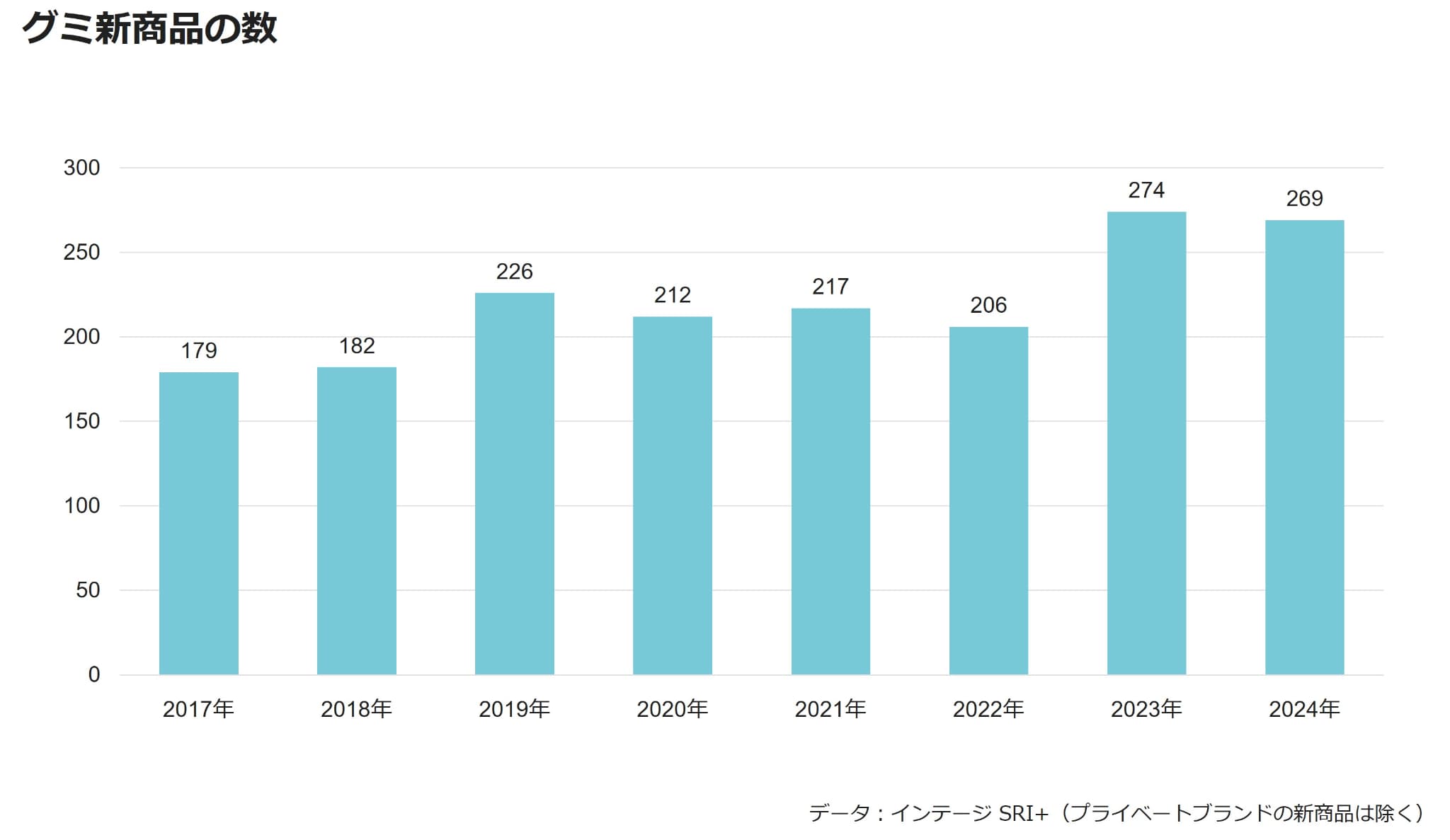 グミ新商品の数