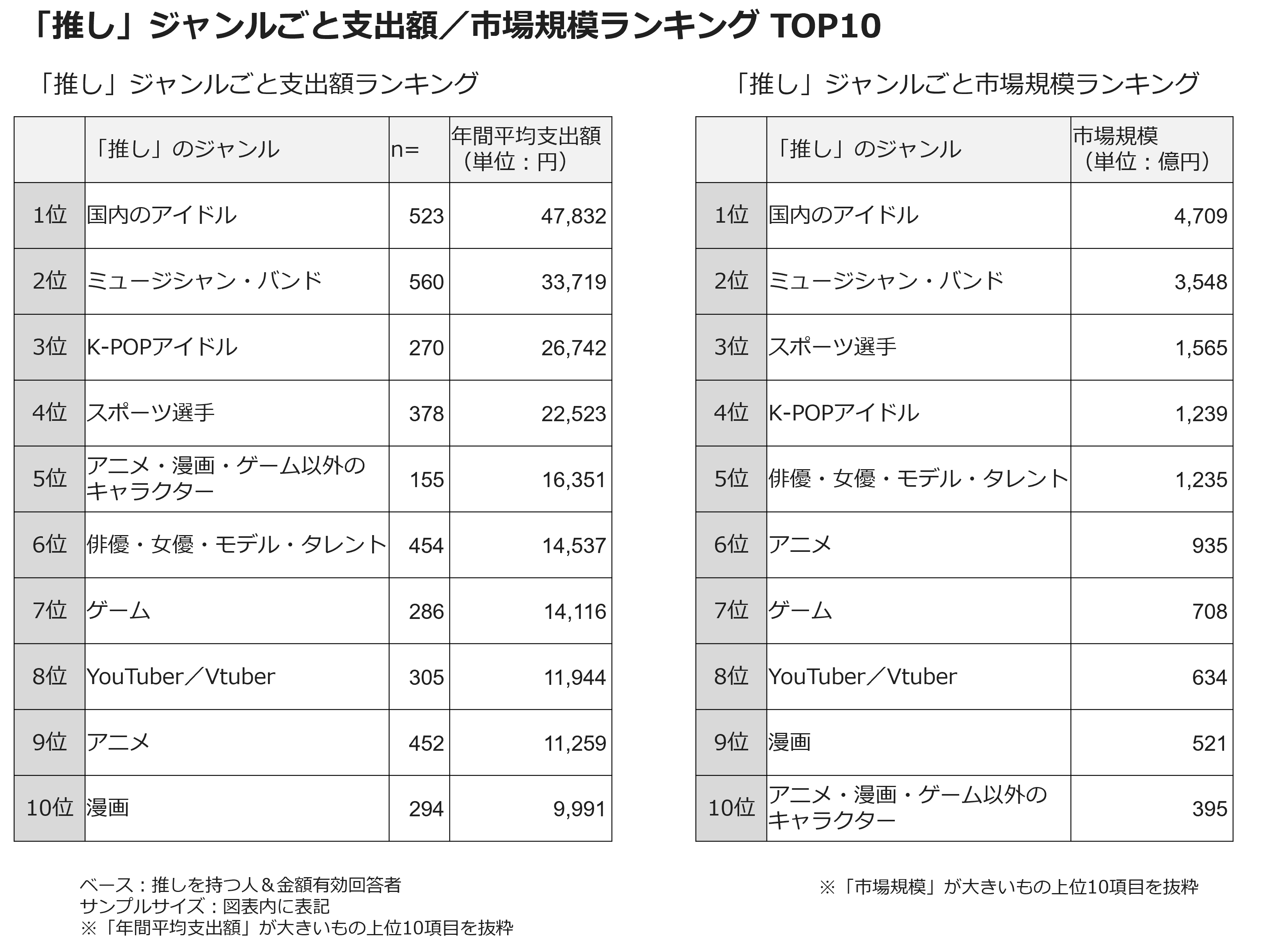 「推し」のジャンルごと支出額／市場規模ランキング TOP10