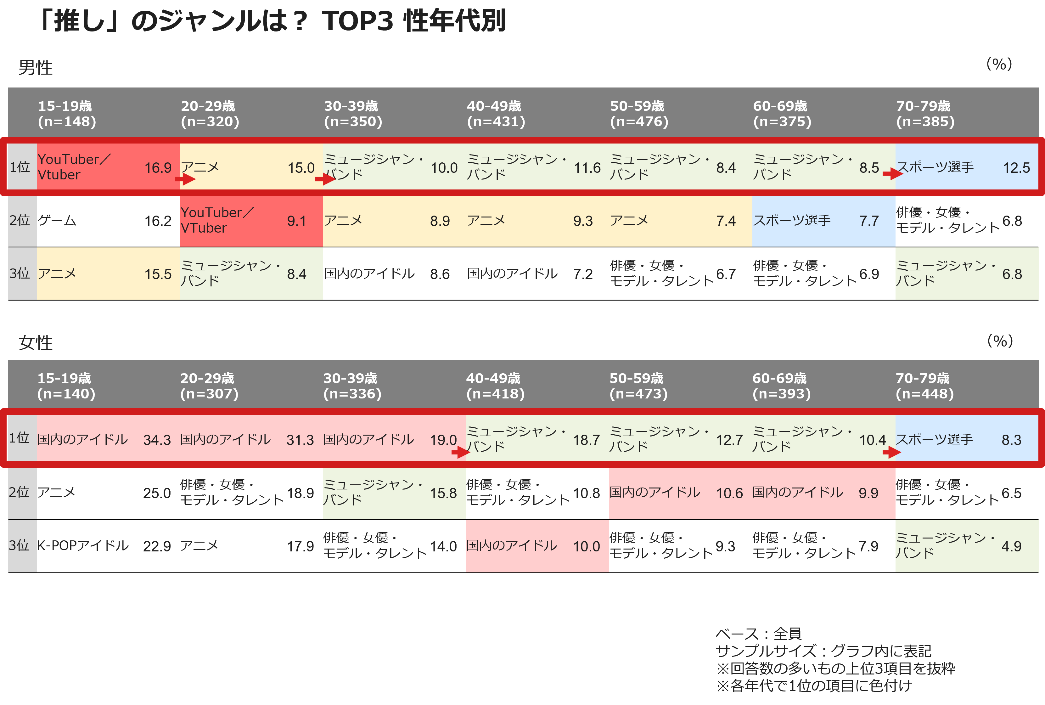 「推し」のジャンルは？ TOP3 性年代別