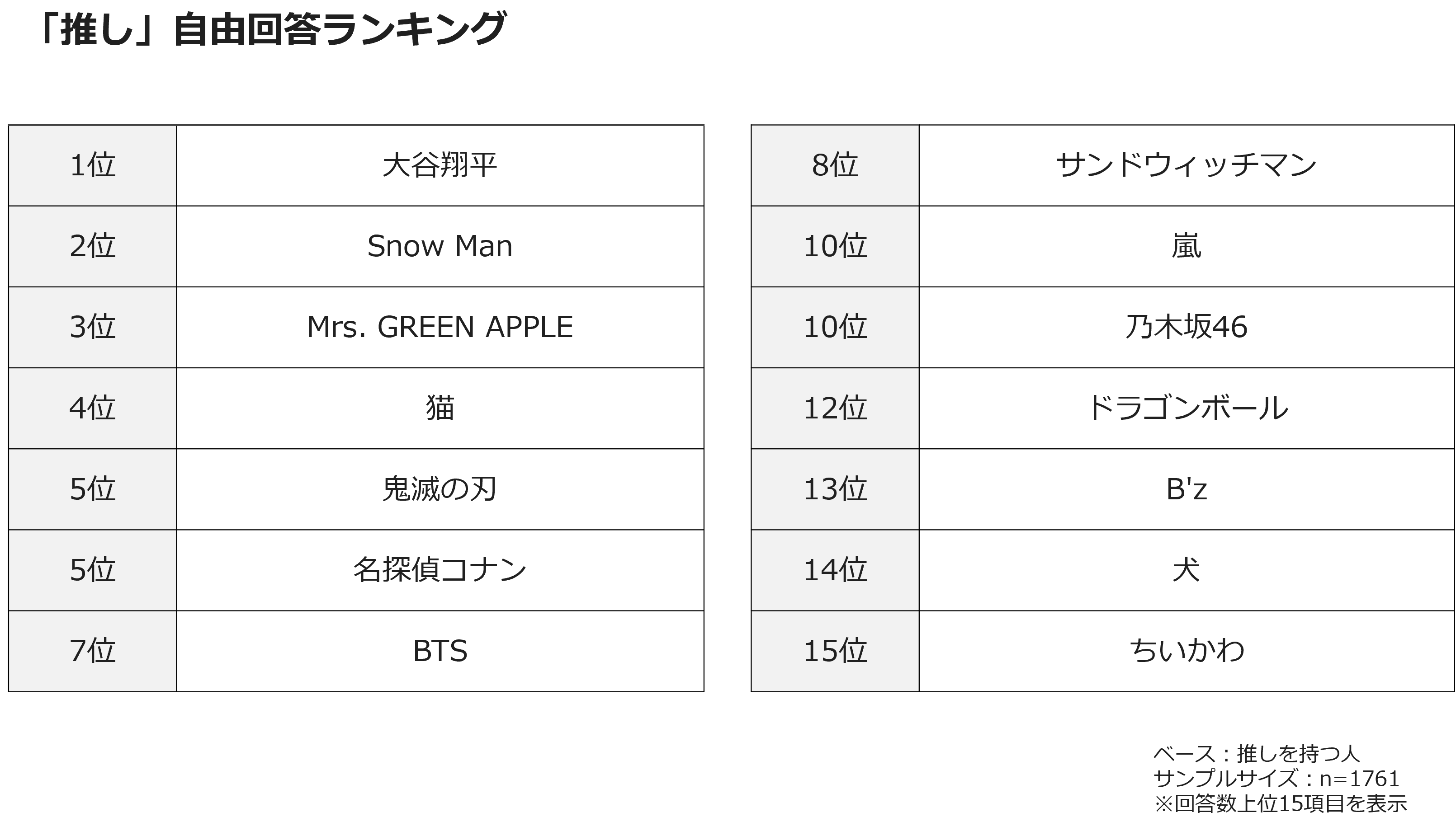 「推し」自由回答ランキング