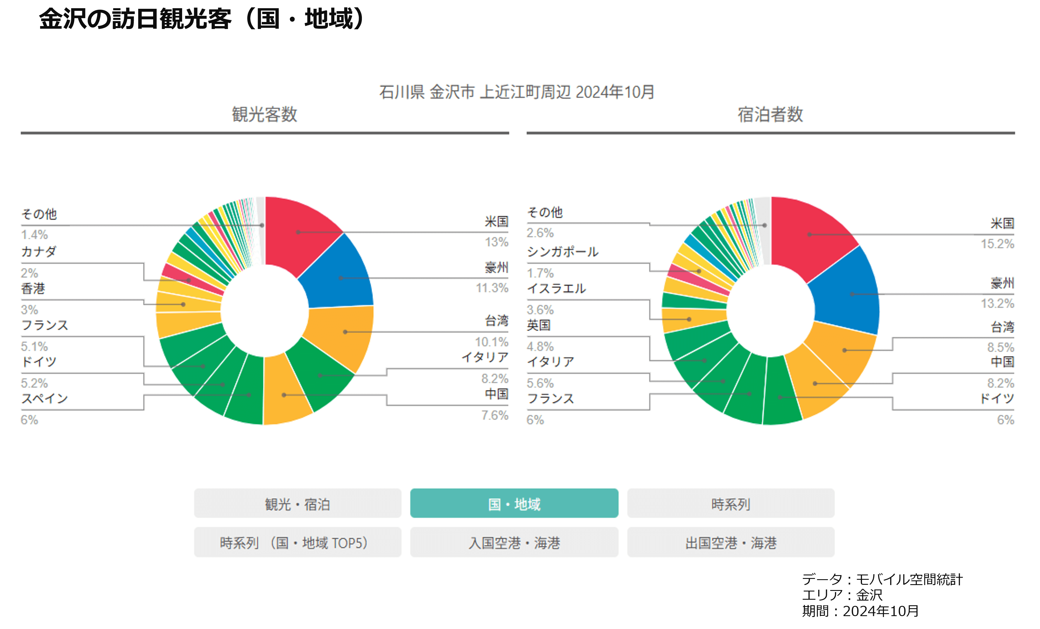 金沢の訪日観光客（国・地域）