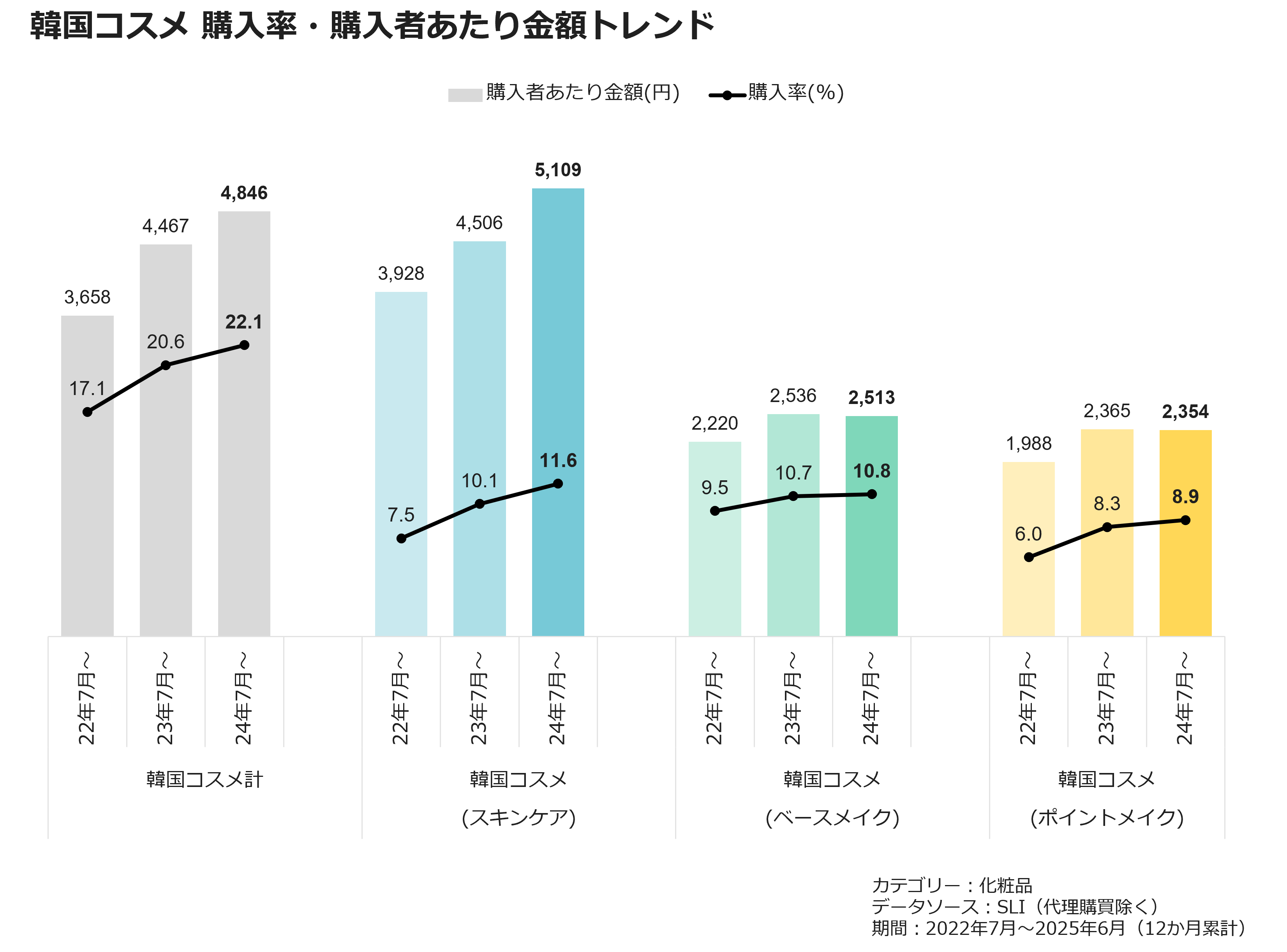韓国コスメ　購入率・購入者あたり金額トレンド