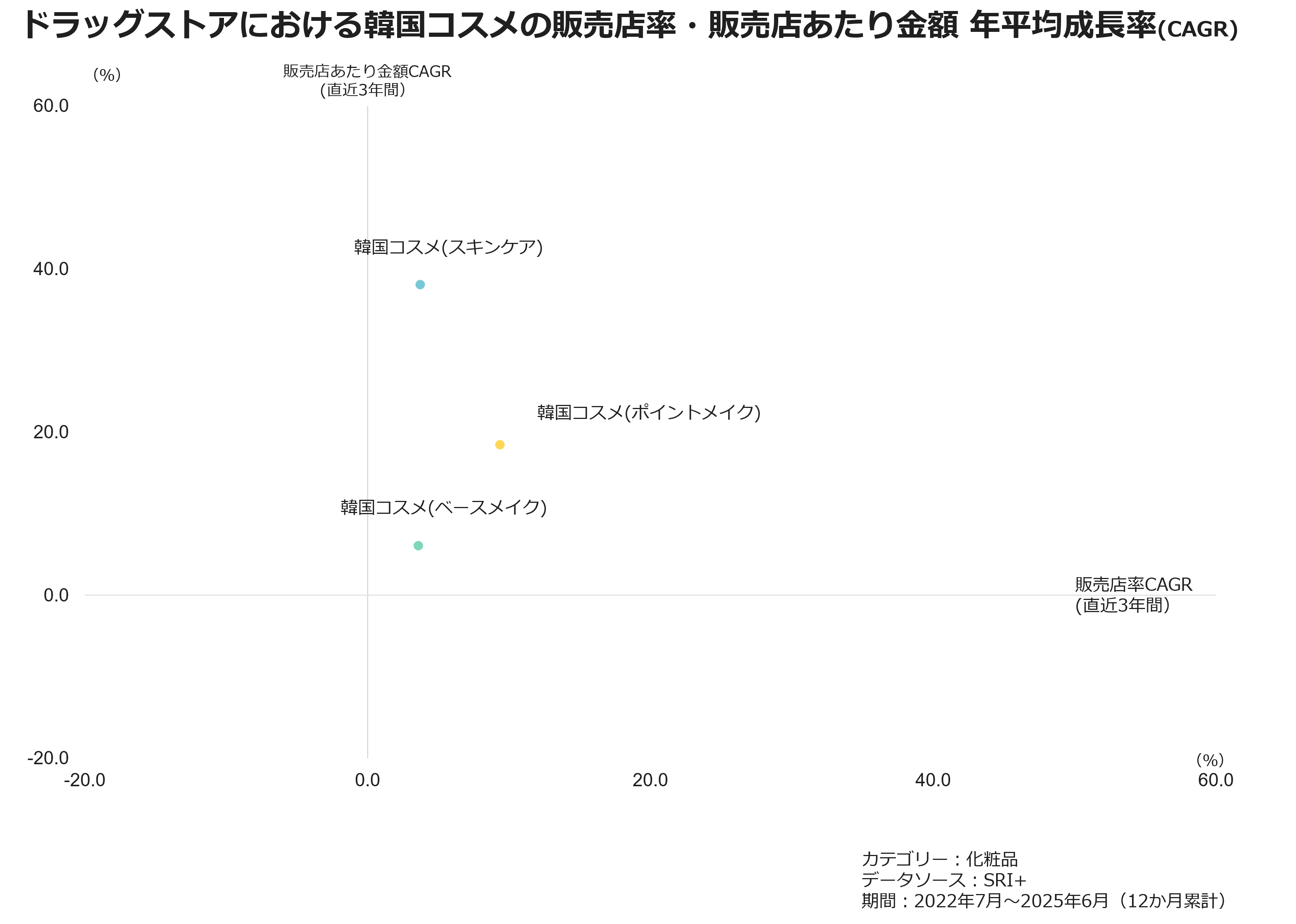ドラッグストアにおける韓国コスメの販売店率・販売店あたり金額　年平均成長率（CAGR）