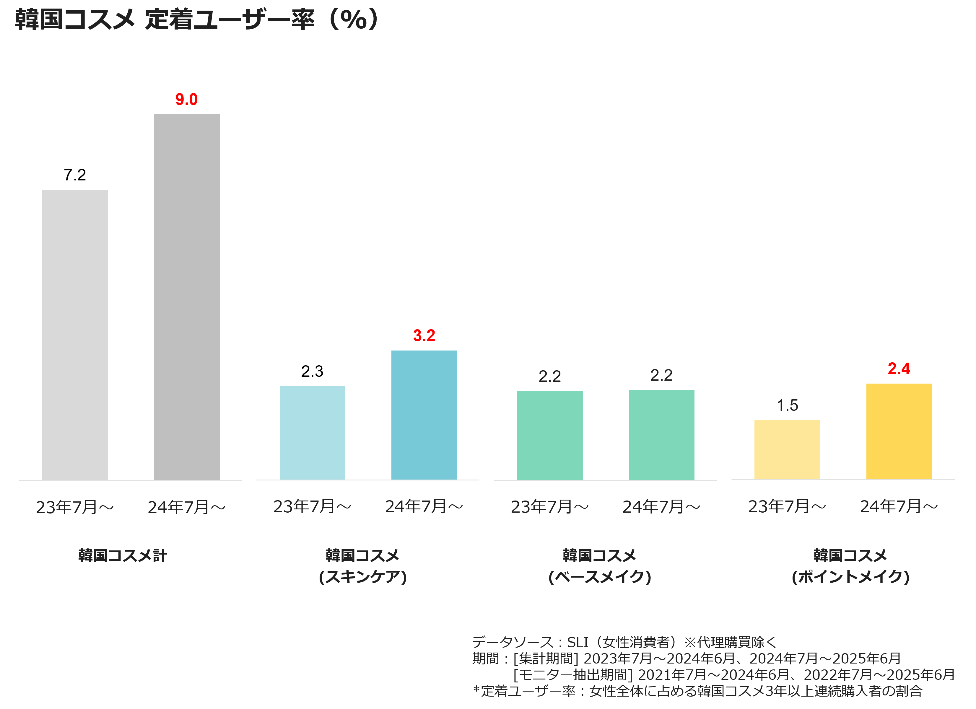 韓国コスメ　定着ユーザー率（％）
