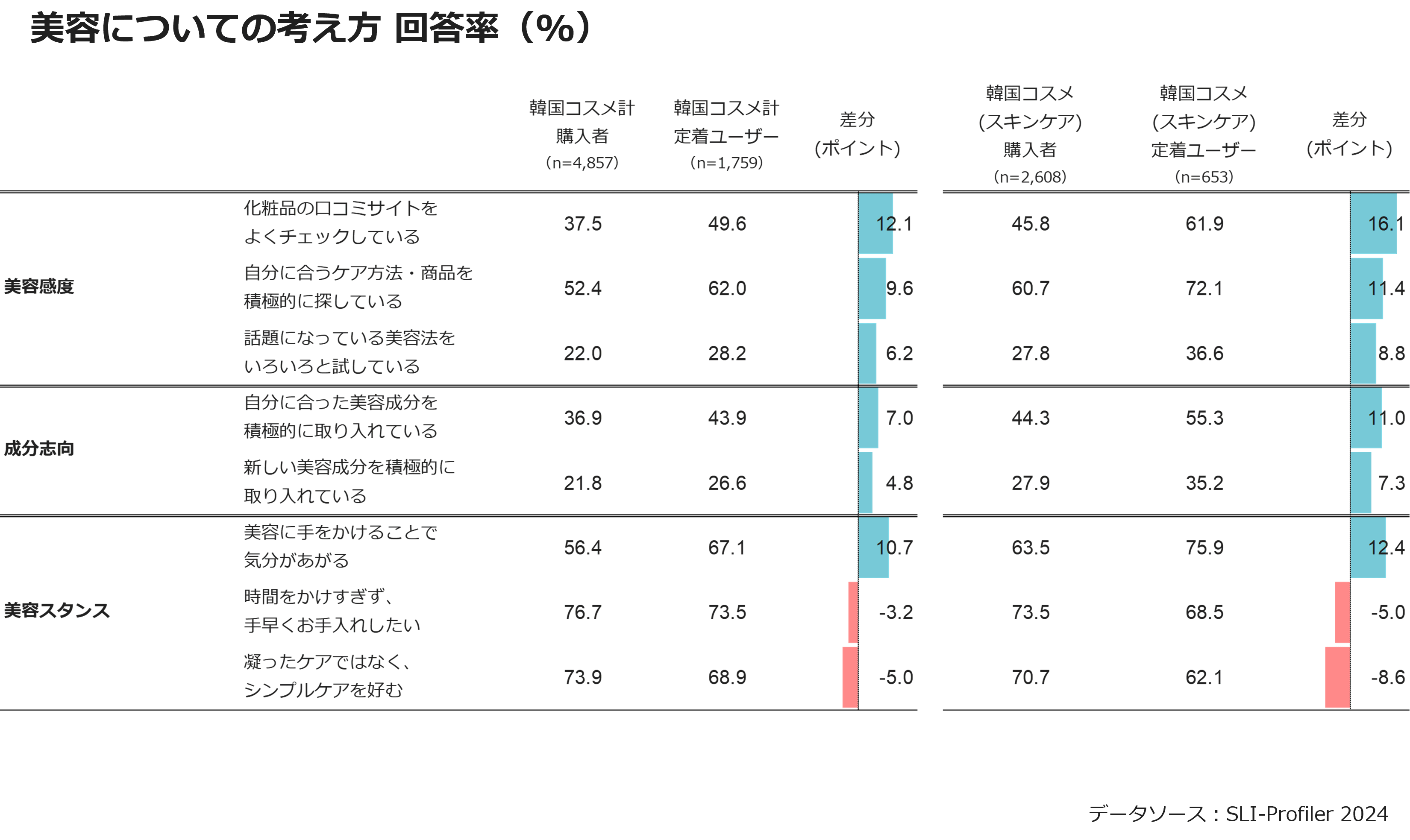 美容についての考え方　回答率（％）