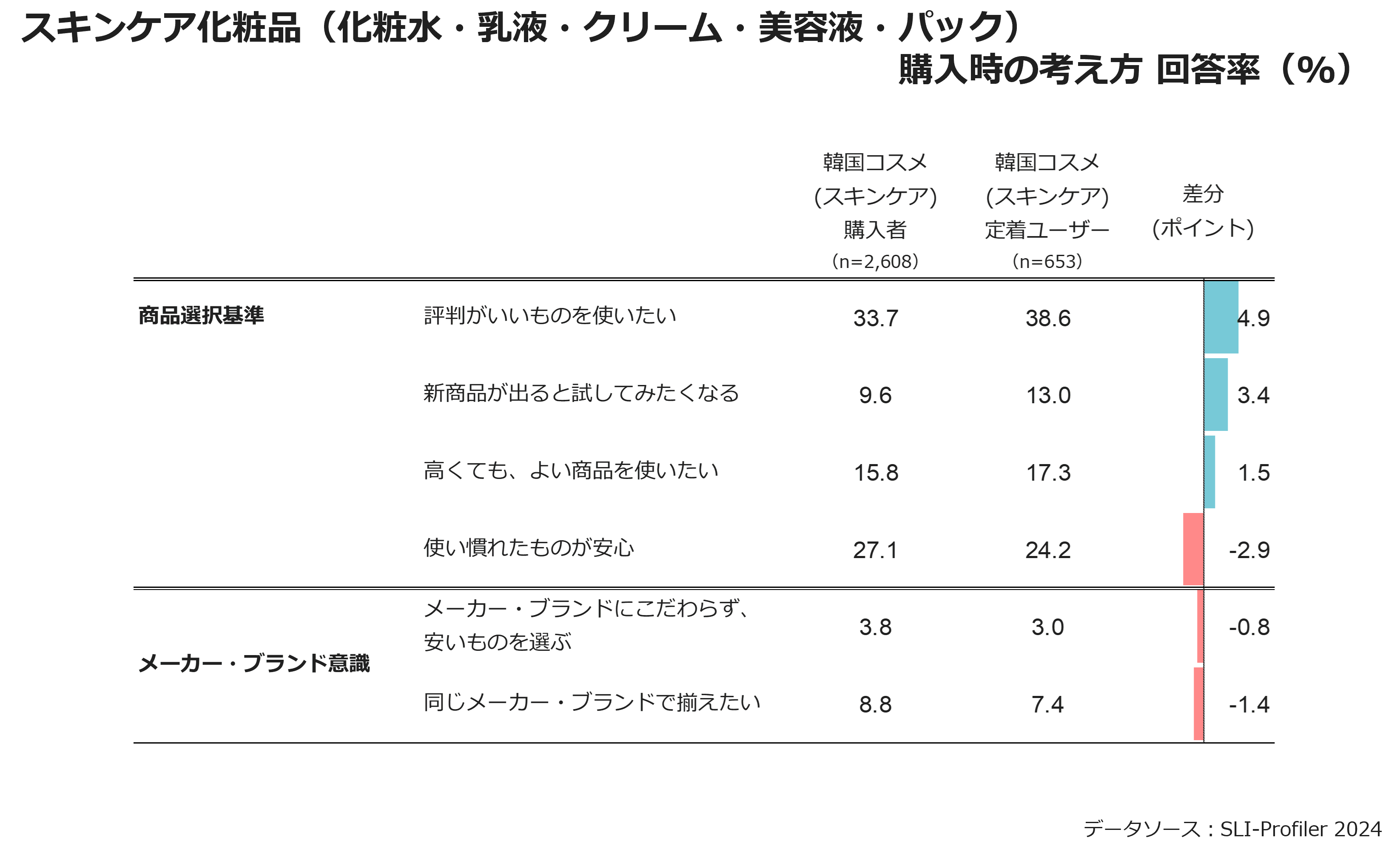 スキンケア化粧品（化粧水・乳液・クリーム・美容液・パック）購入時の考え方　回答率（％）