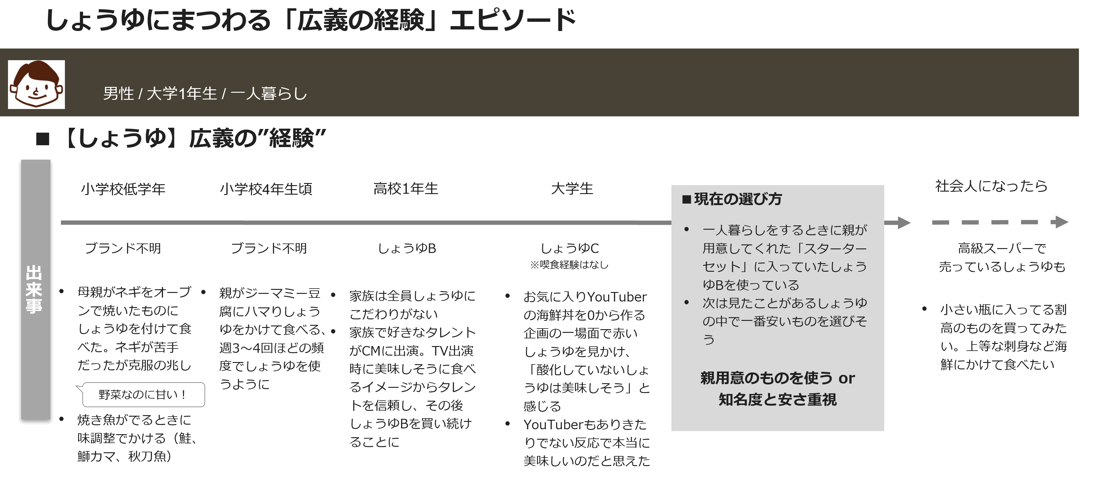 しょうゆにまつわる「広義の経験」エピソード