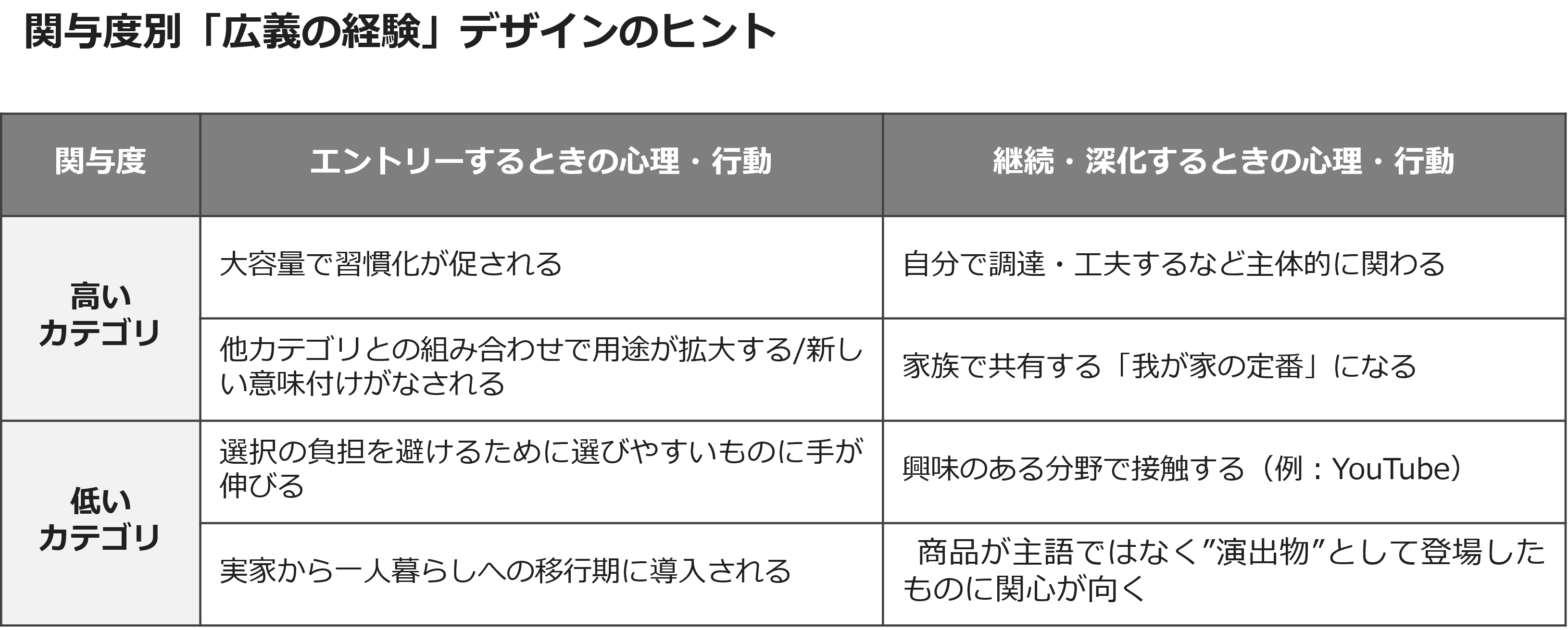 関与度別「広義の経験」デザインのヒント