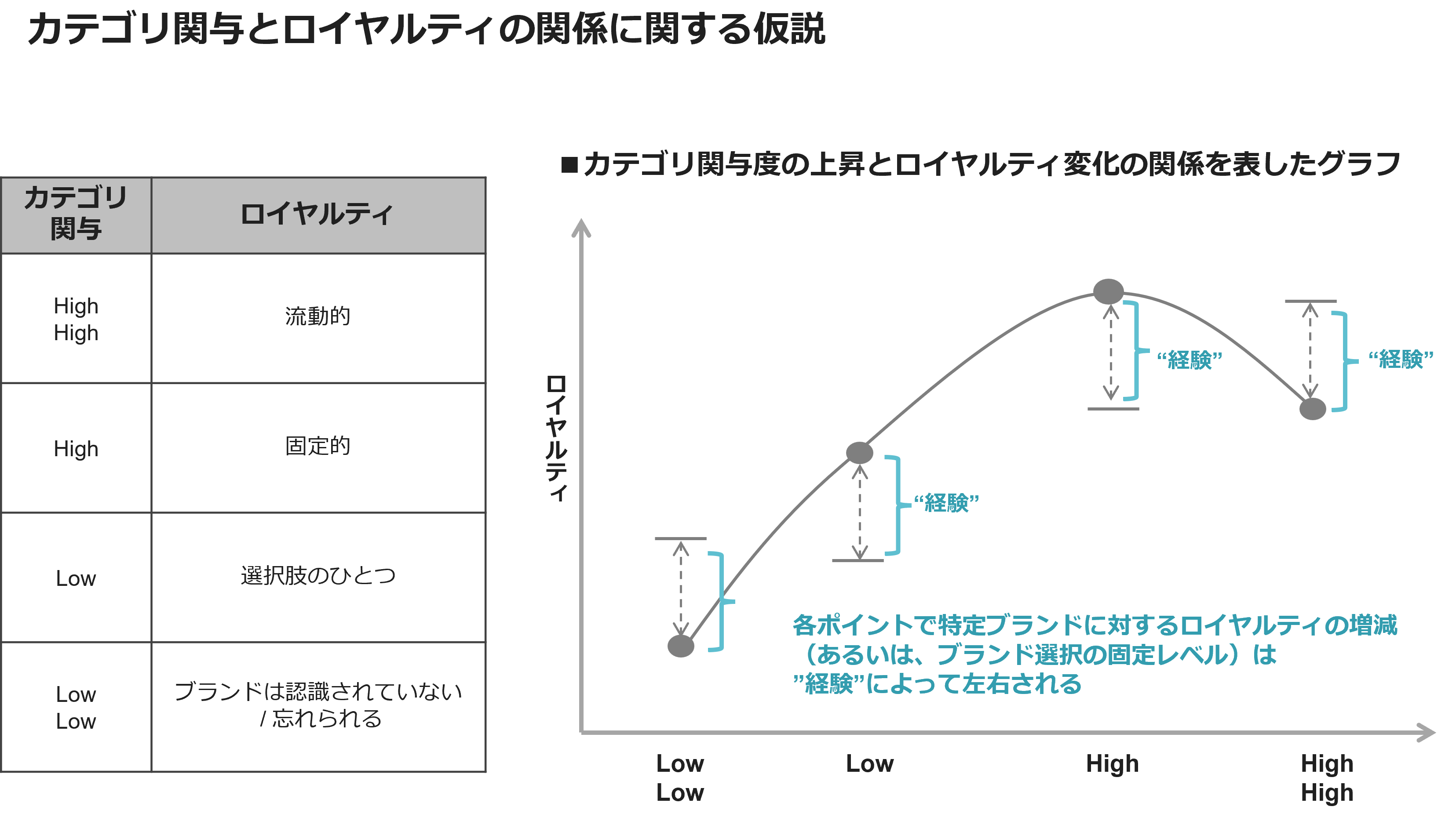カテゴリ関与とロイヤルティの関係に関する仮説