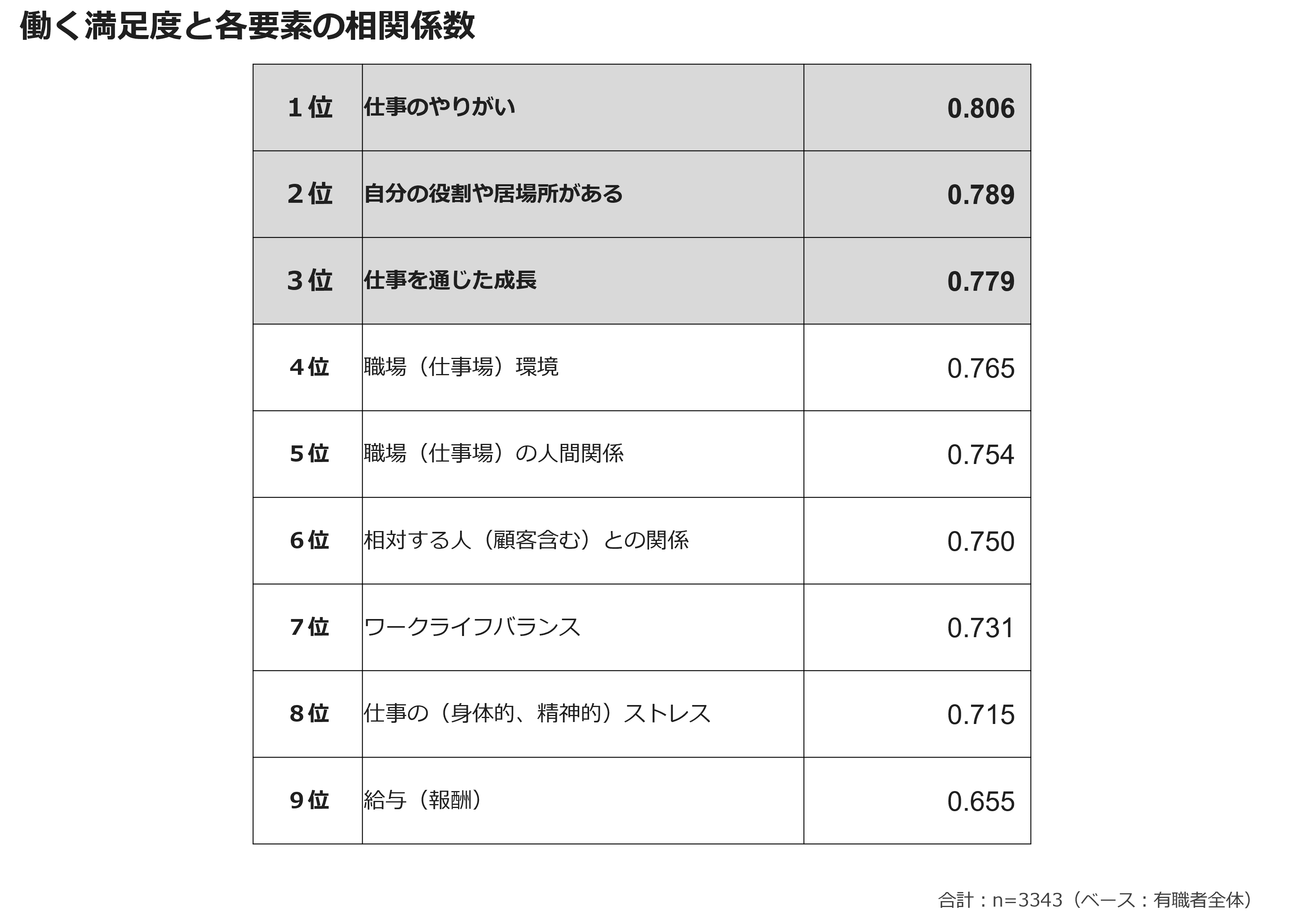 働く満足度と各要素の相関系数
