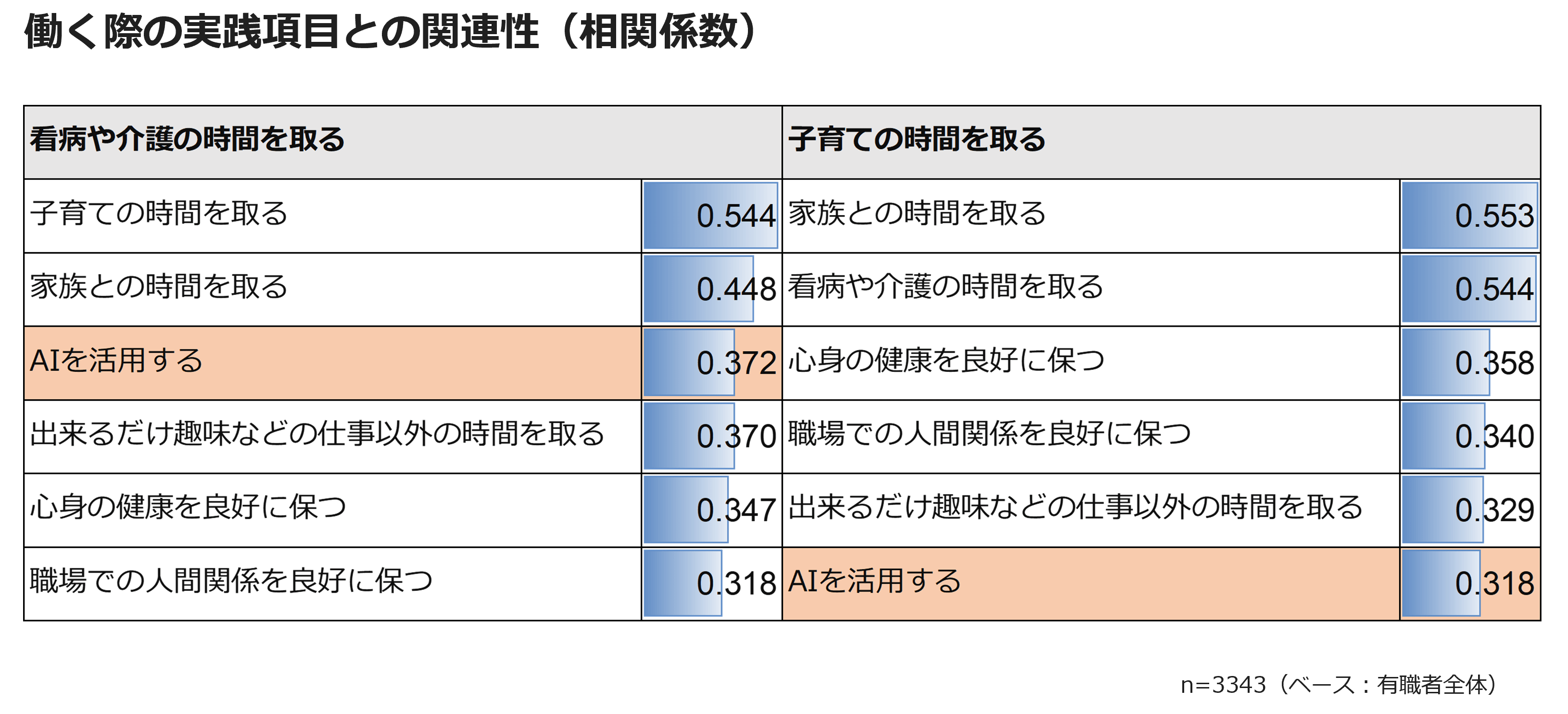 働く際の実践項目との関連性（相関係数）