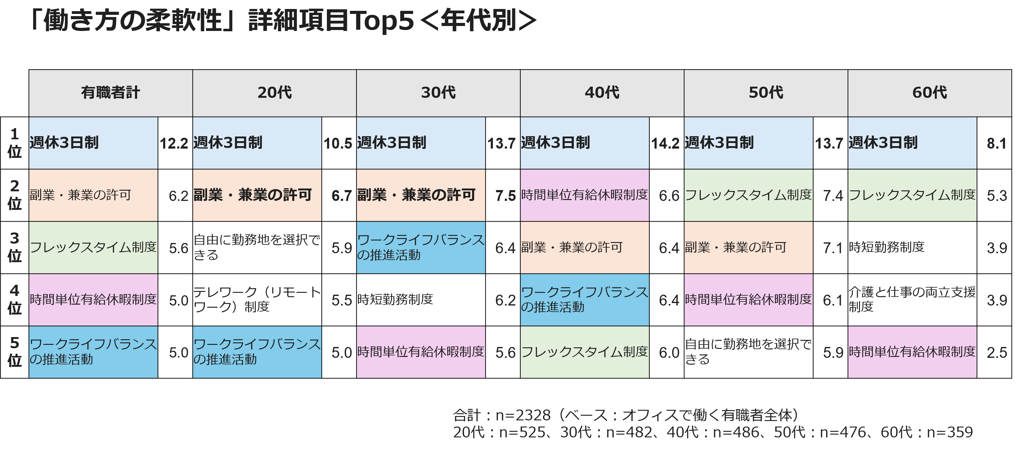 「働き方の柔軟性」詳細項目Top5＜年代別＞
