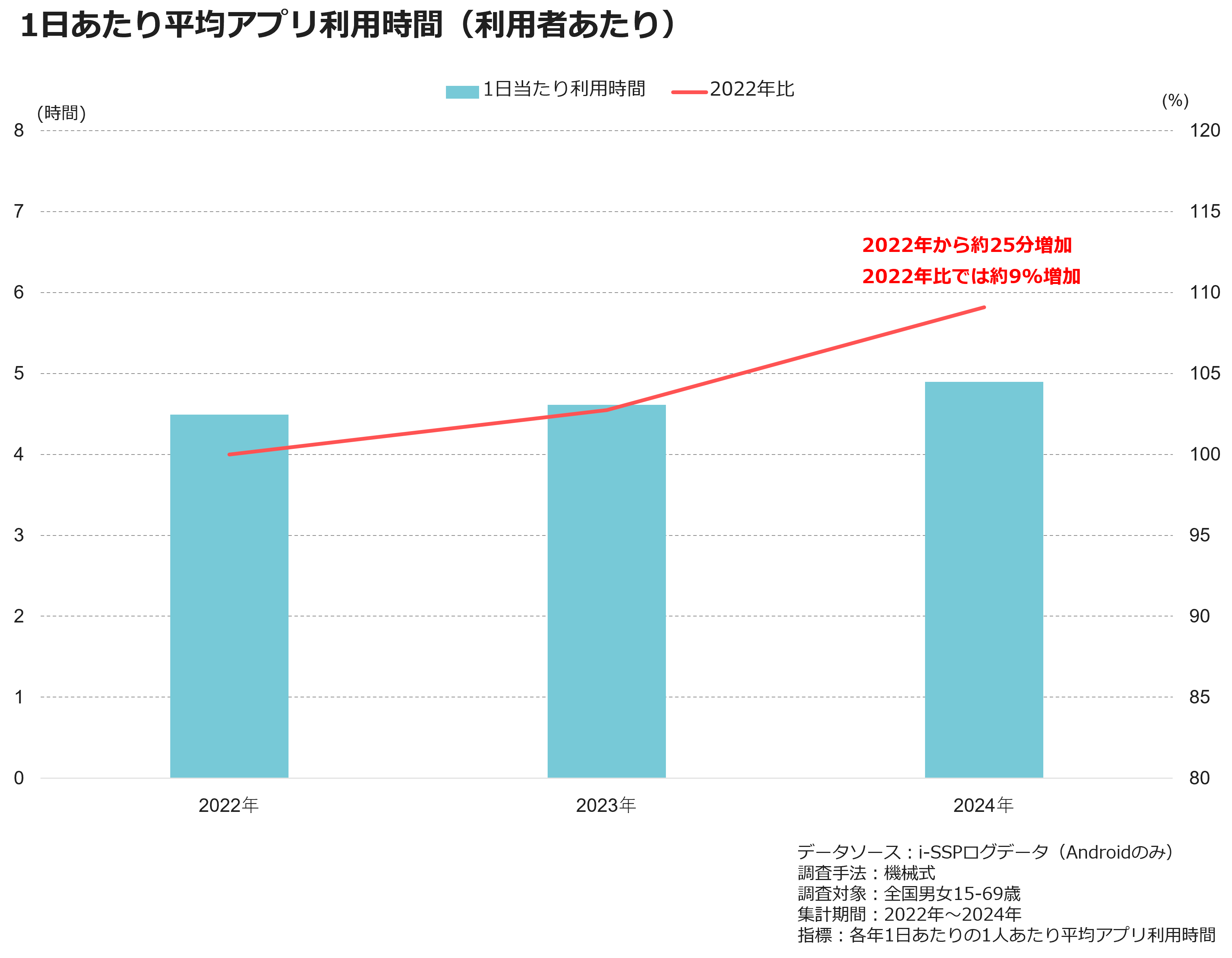 1日あたり平均アプリ利用時間(利用者あたり)