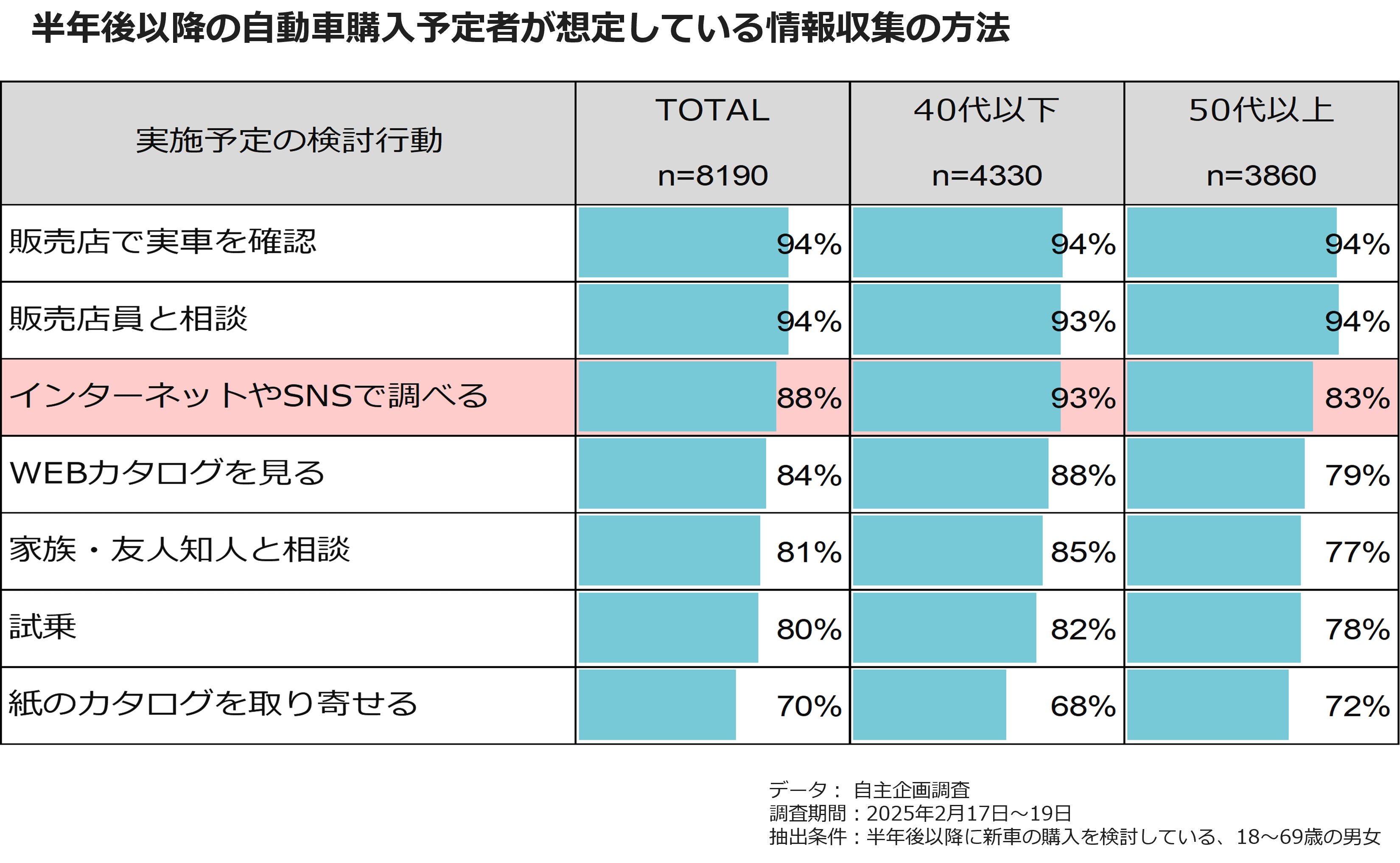 半年後以降の自動車購入予定者が想定している情報収集の方法