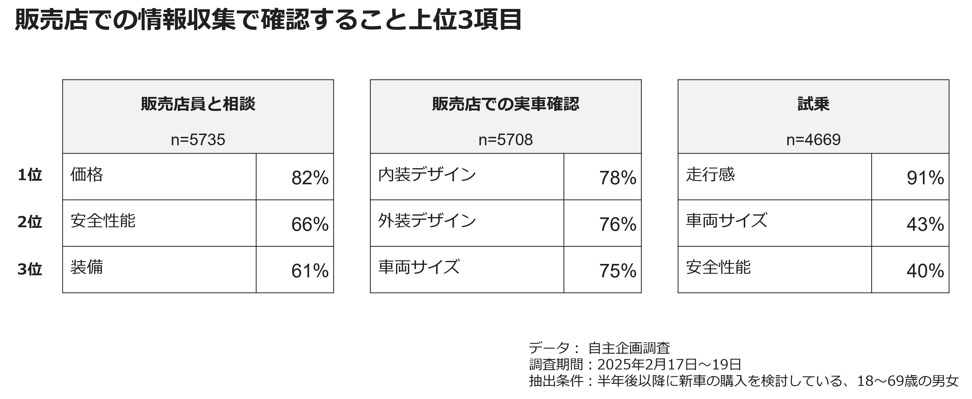販売店での情報収集で確認すること上位3項目