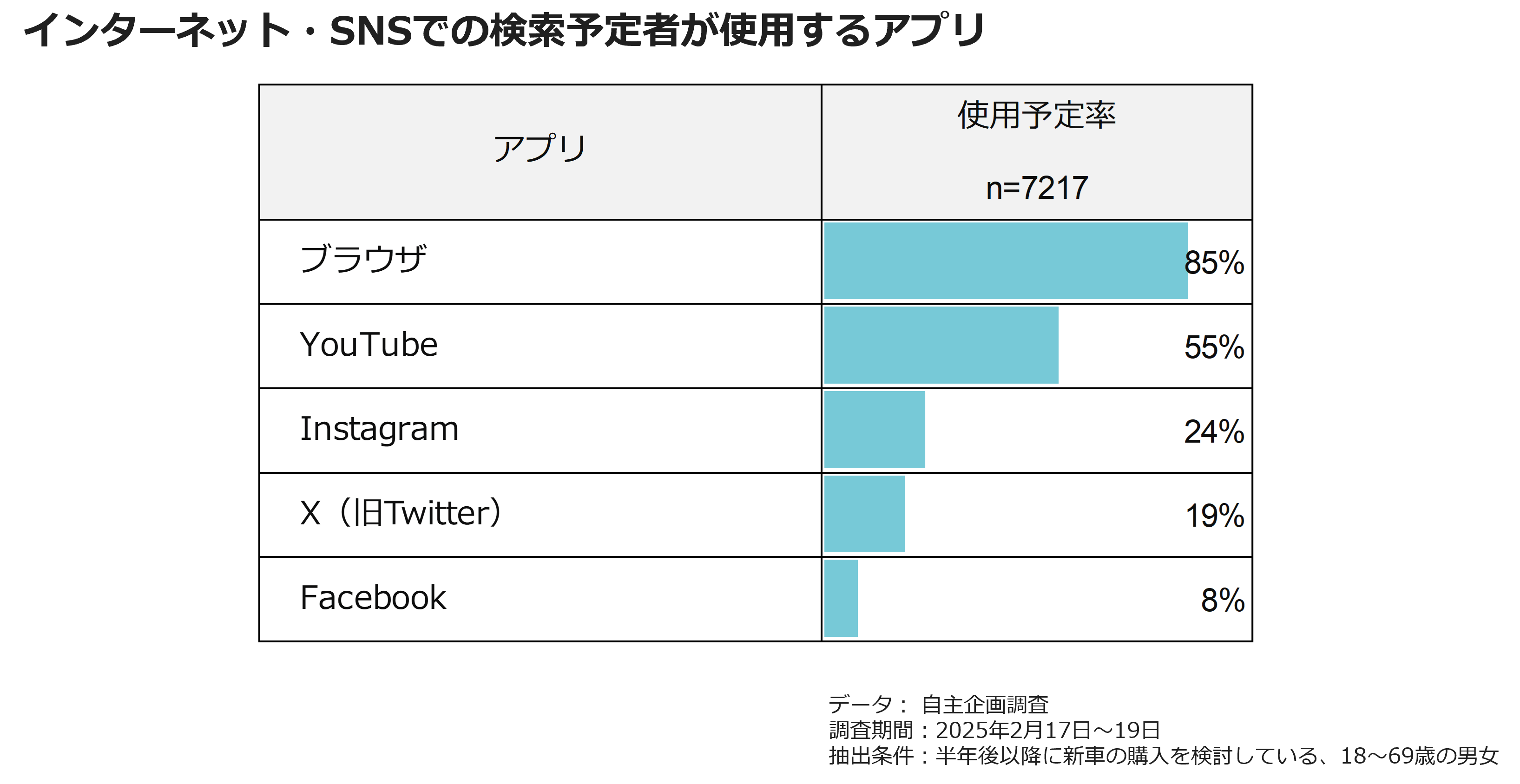 インターネット・SNSでの検索予定者が使用するアプリ