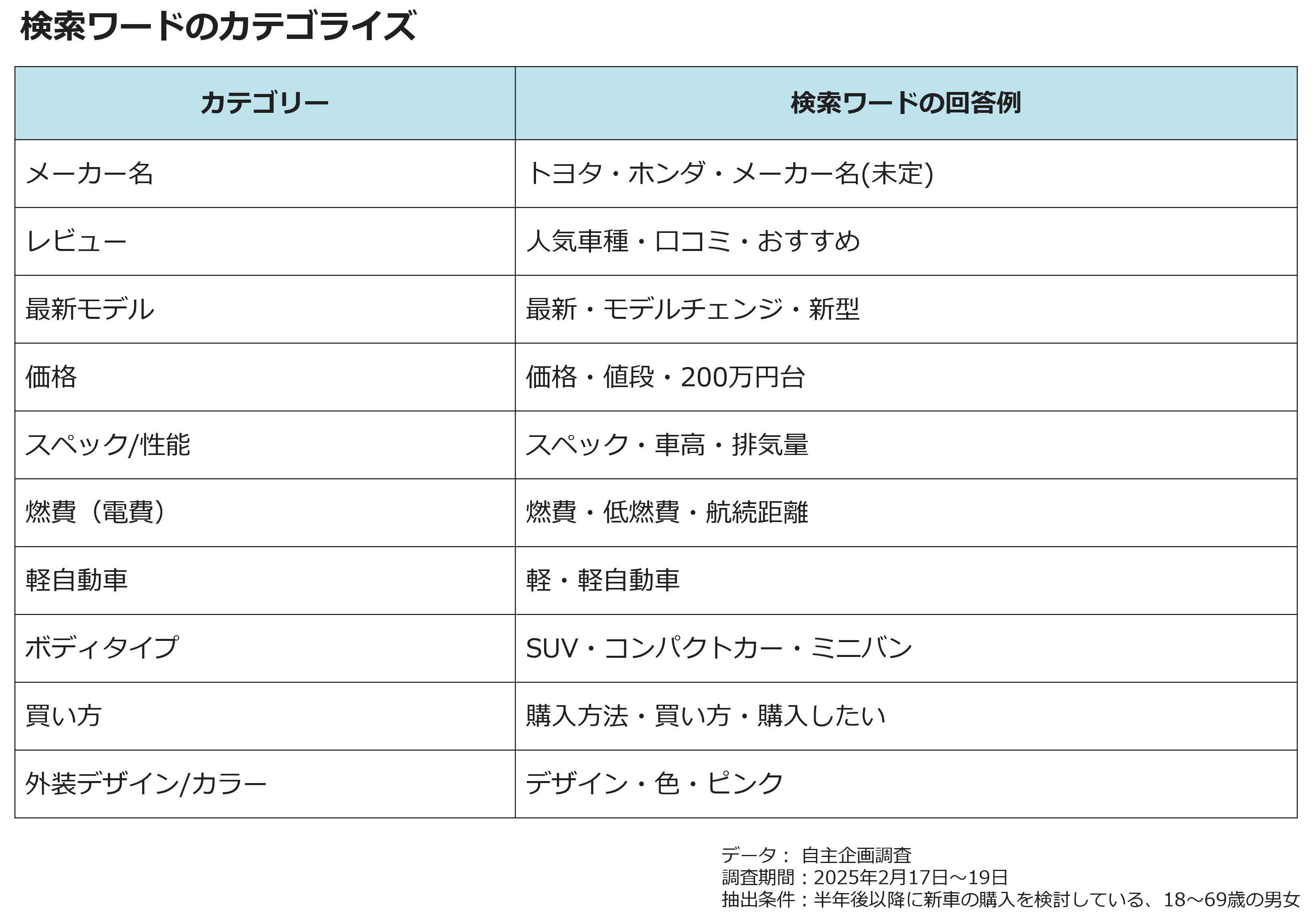 検索ワードのカテゴライズ