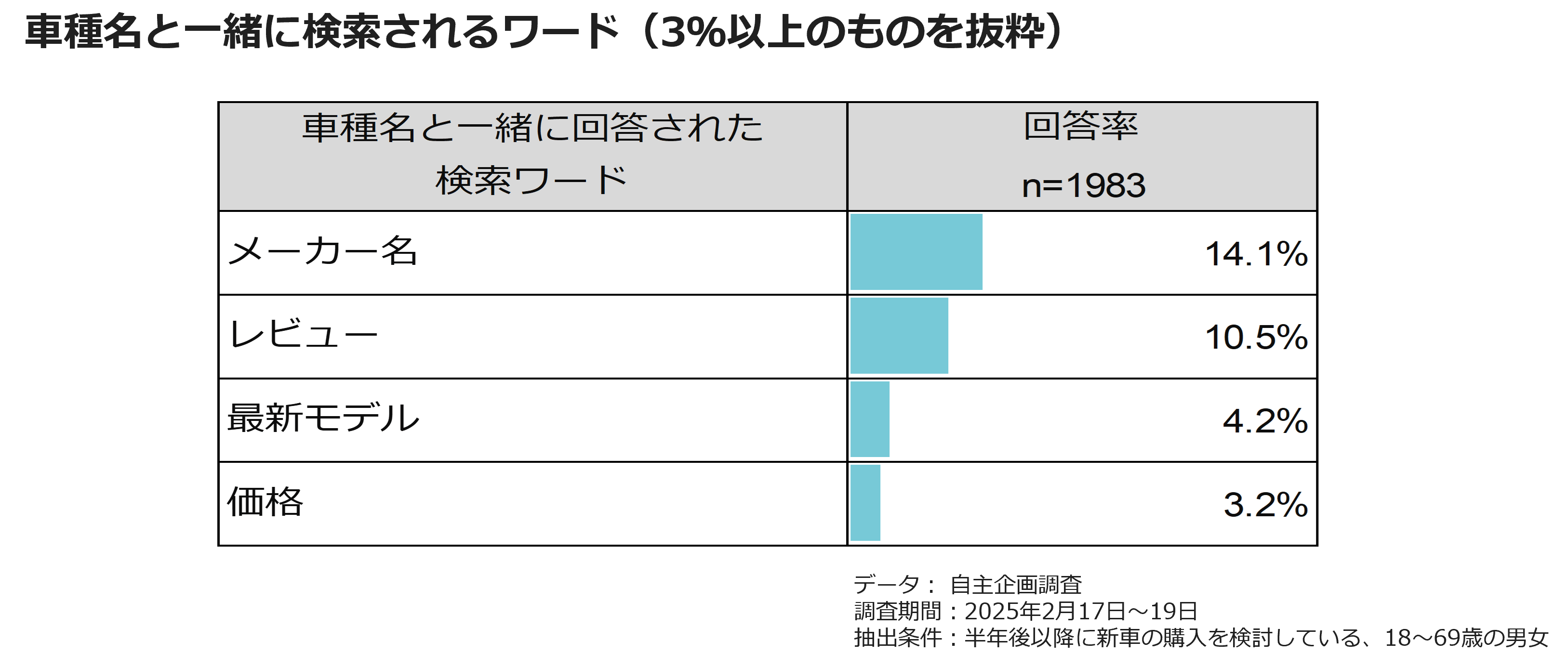 車種名と一緒に検索されるワード（3％以上のものを抜粋）