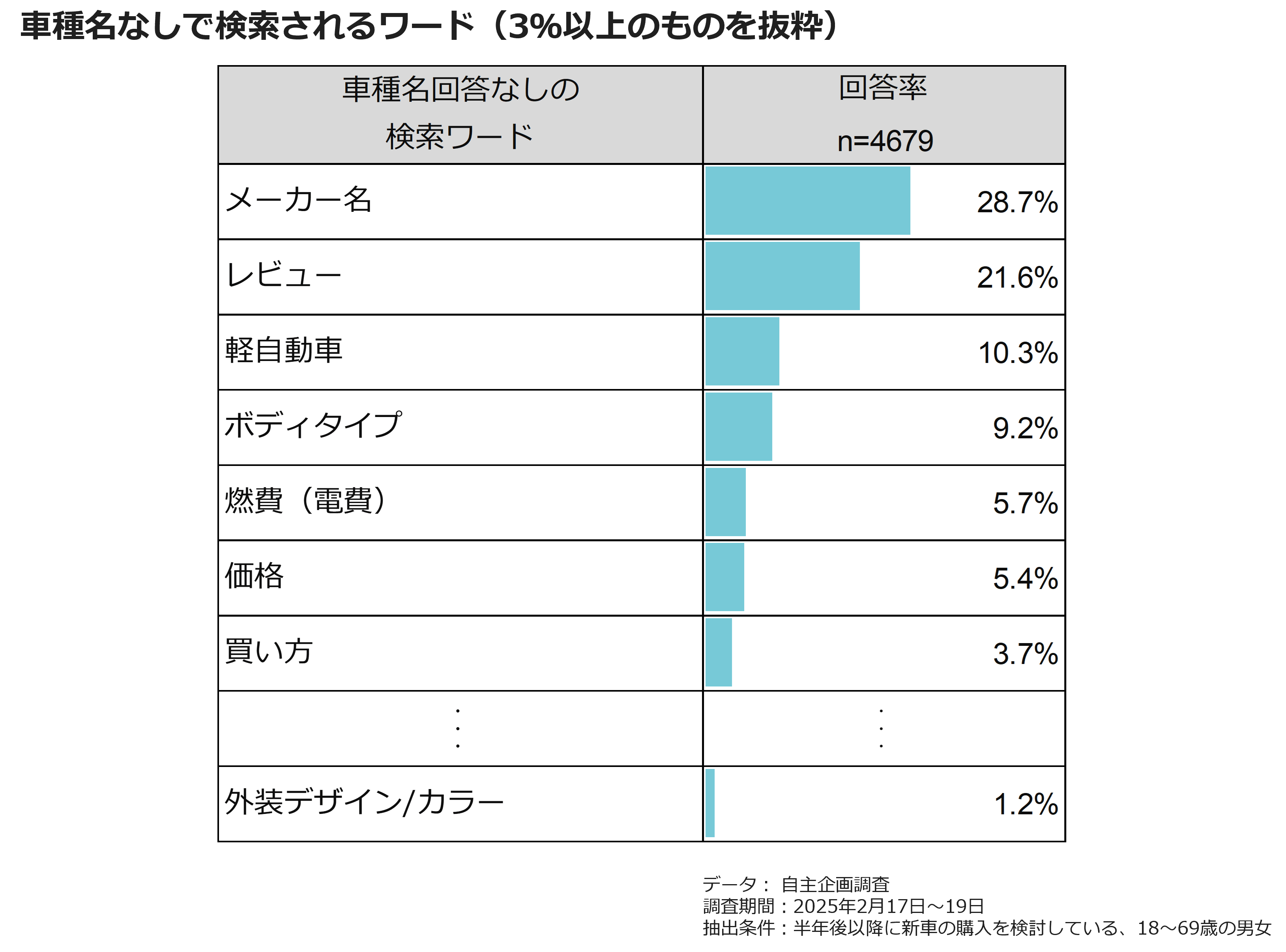 車種名なしで検索されるワード（3％以上のものを抜粋）