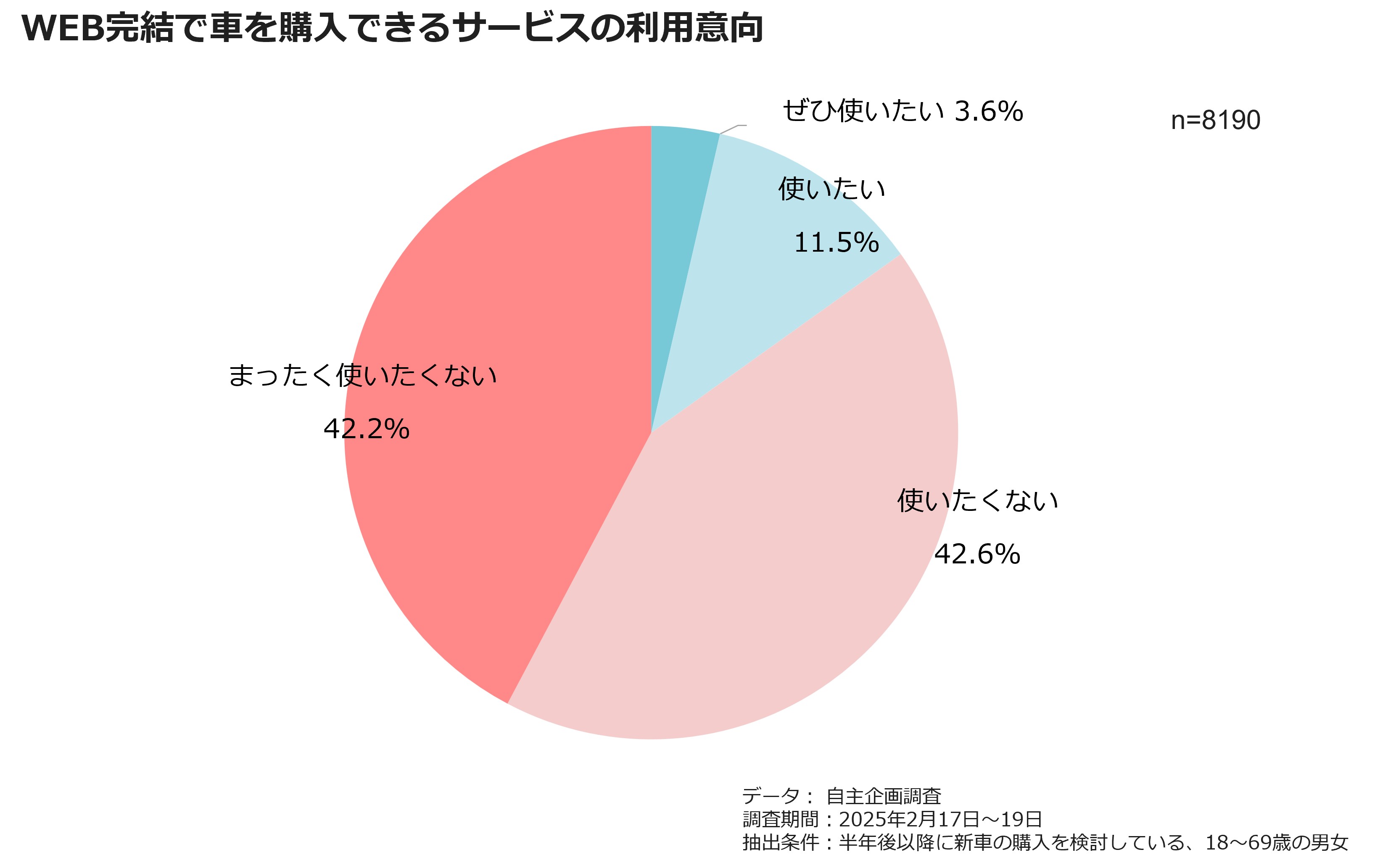 WEB完結で車を購入できるサービスの利用意向