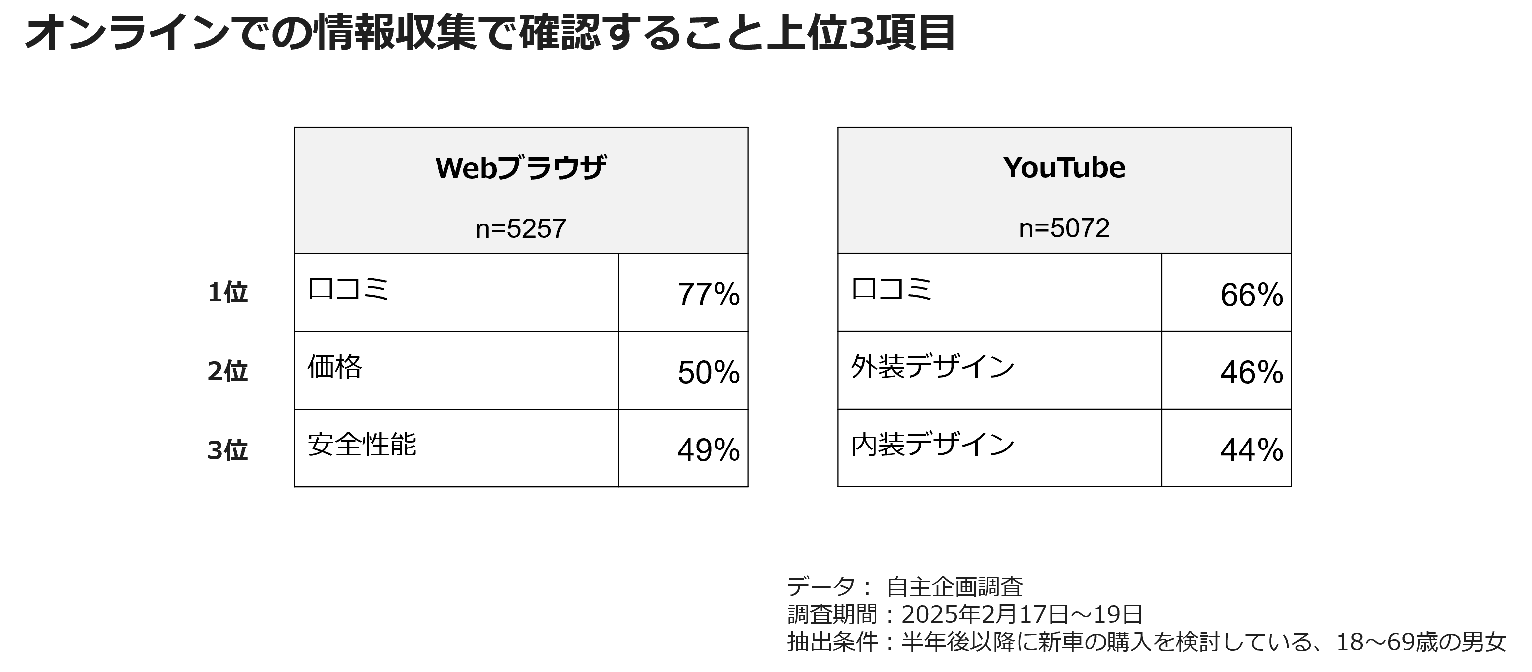 オンラインでの情報収集で確認すること上位3項目