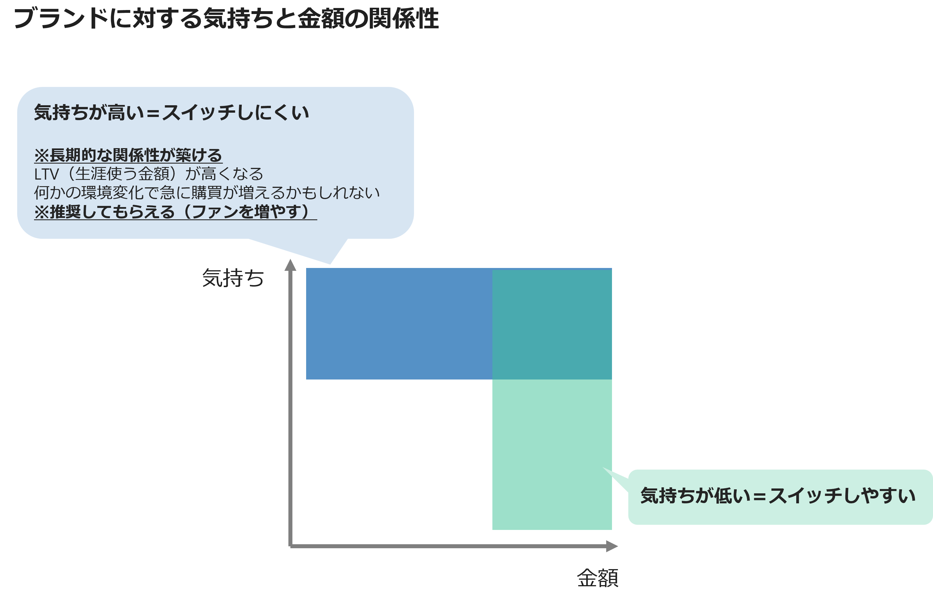 ブランドに対する気持ちと金額の関係性