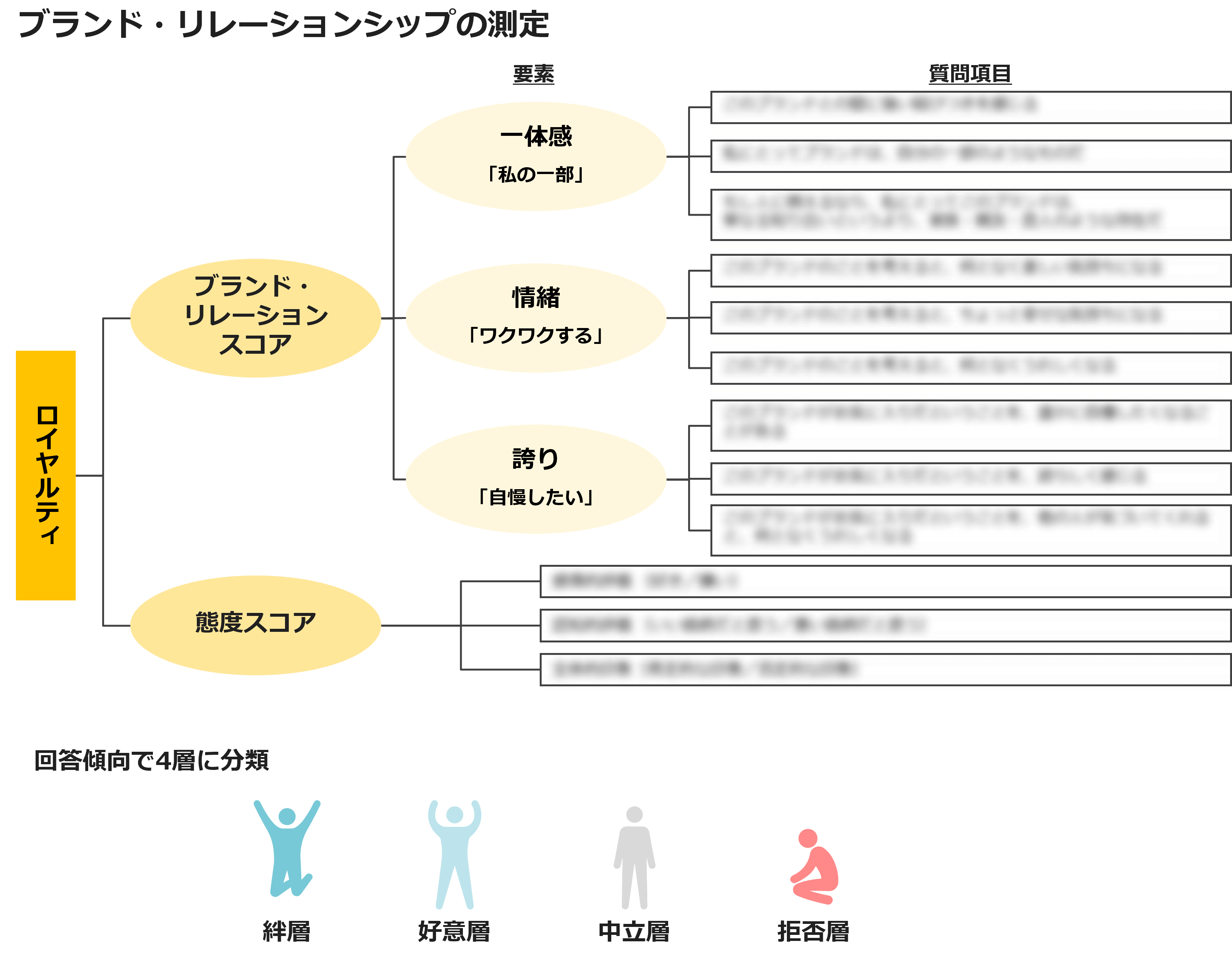 ブランド・リレーションシップの測定