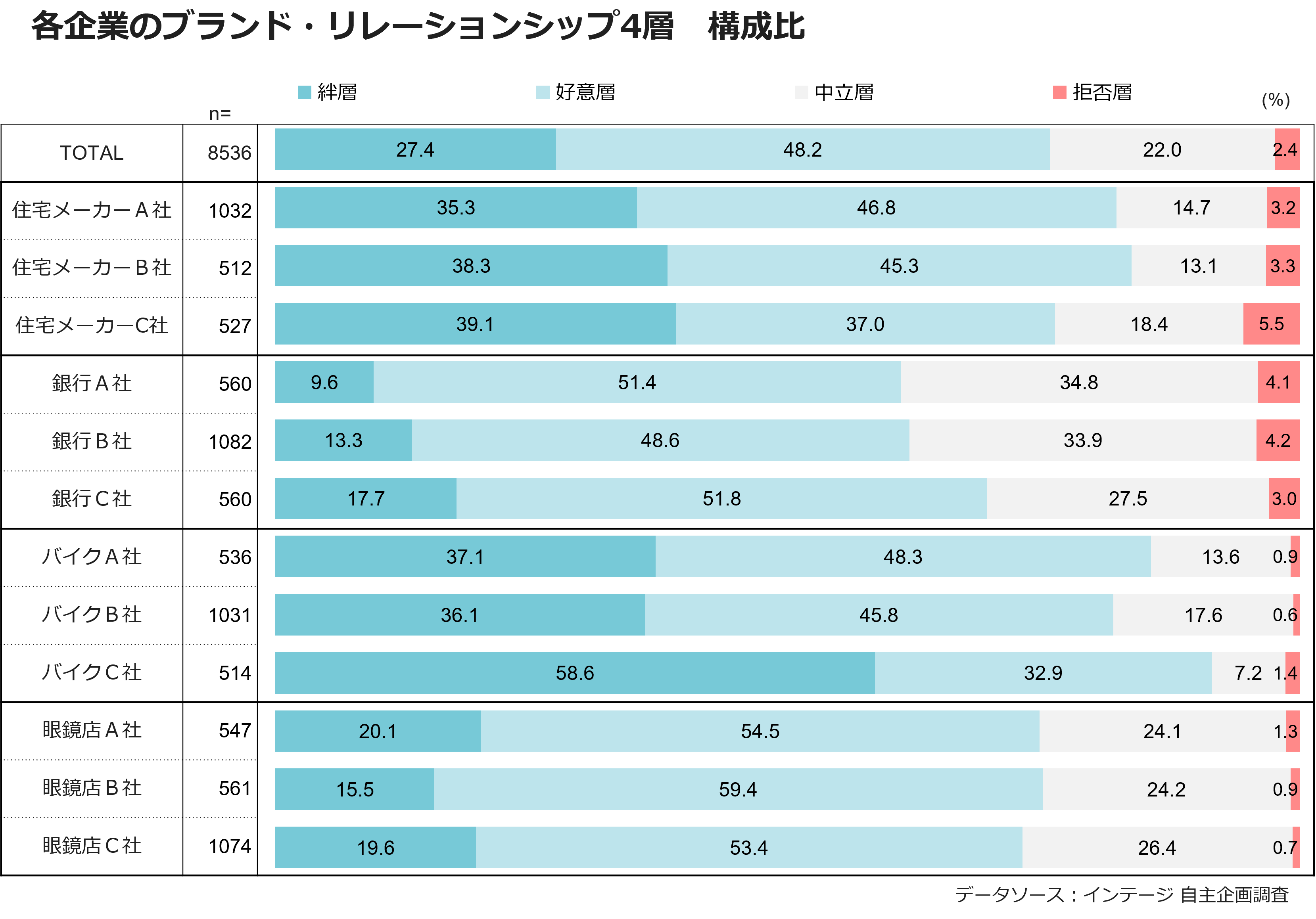 各企業のブランド・リレーションシップ4層　構成比