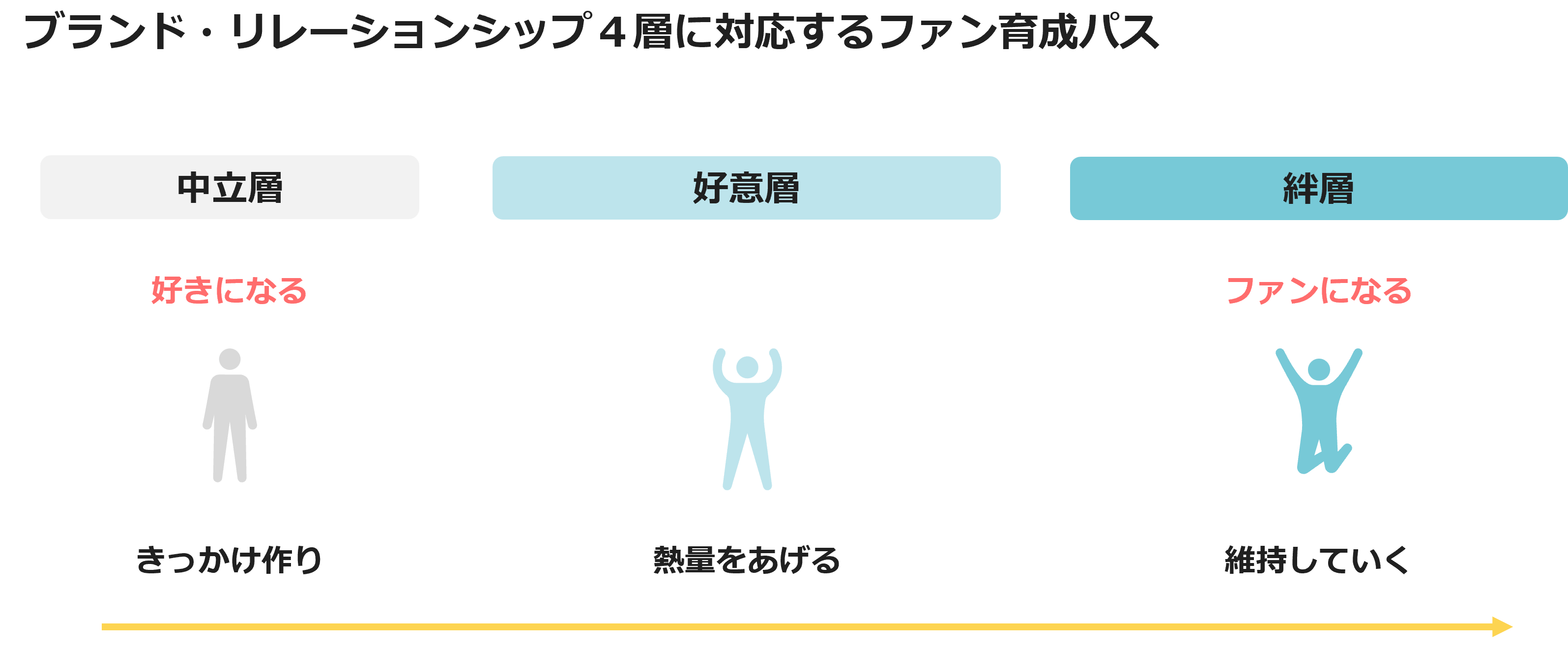 ブランド・リレーションシップ4層に対応するファン育成パス