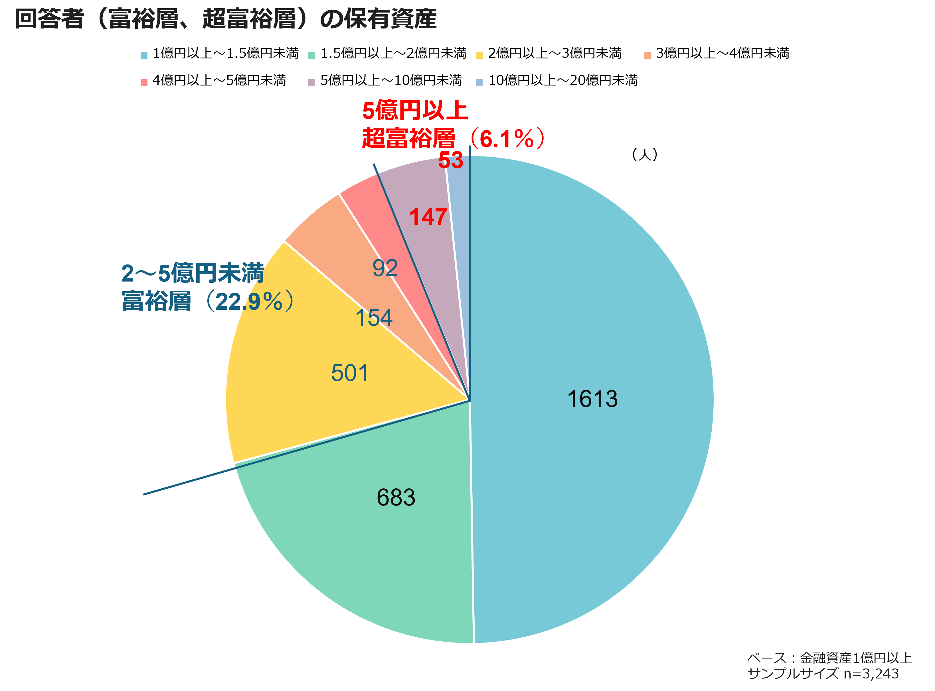 回答者(富裕層、超富裕層)の保有資産