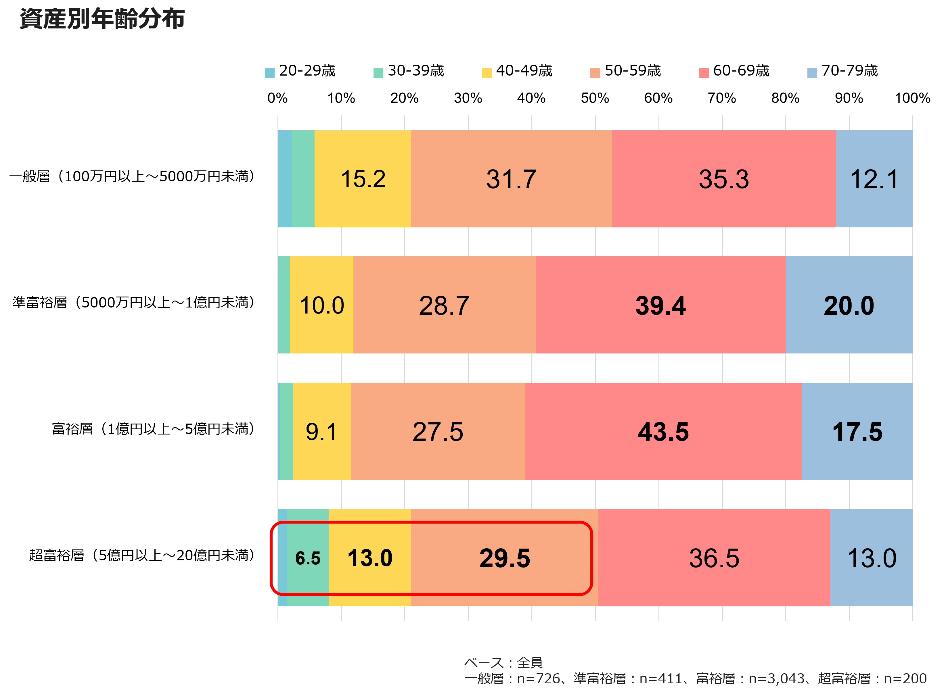 資産別年齢分布