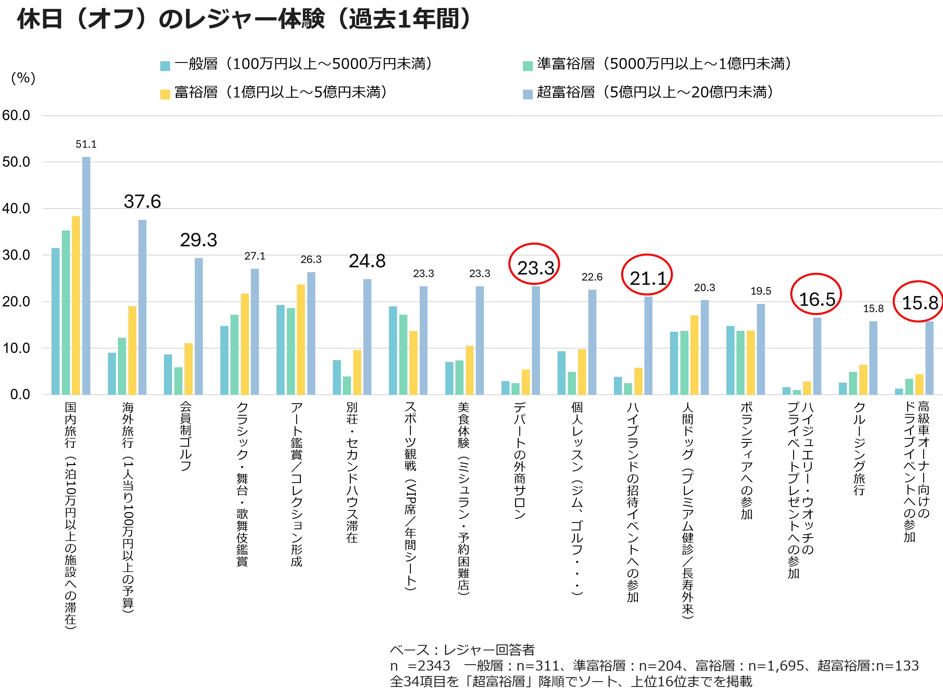 休日(オフ)のレジャー体験(過去1年間)