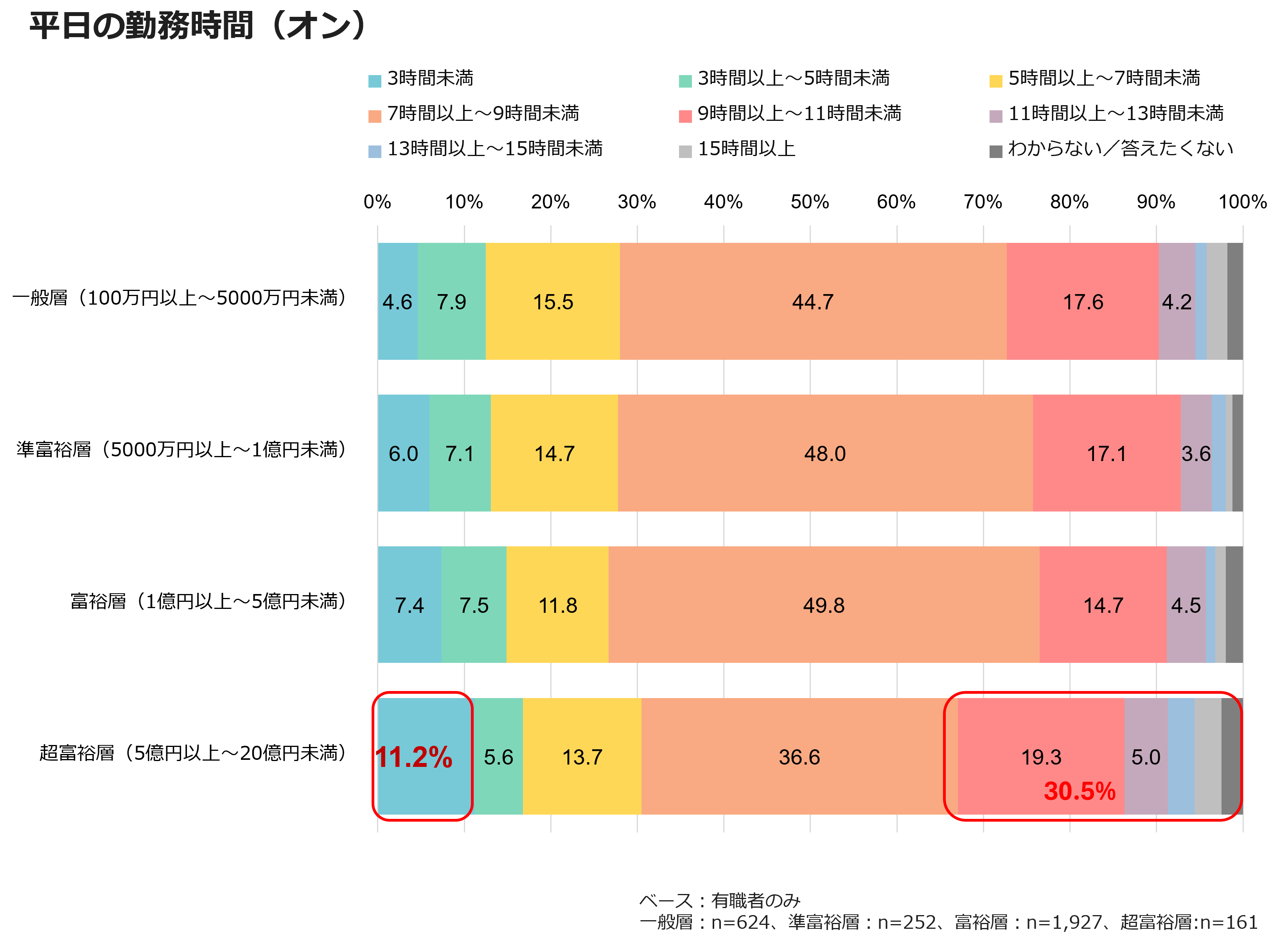 平日の勤務時間(オン)