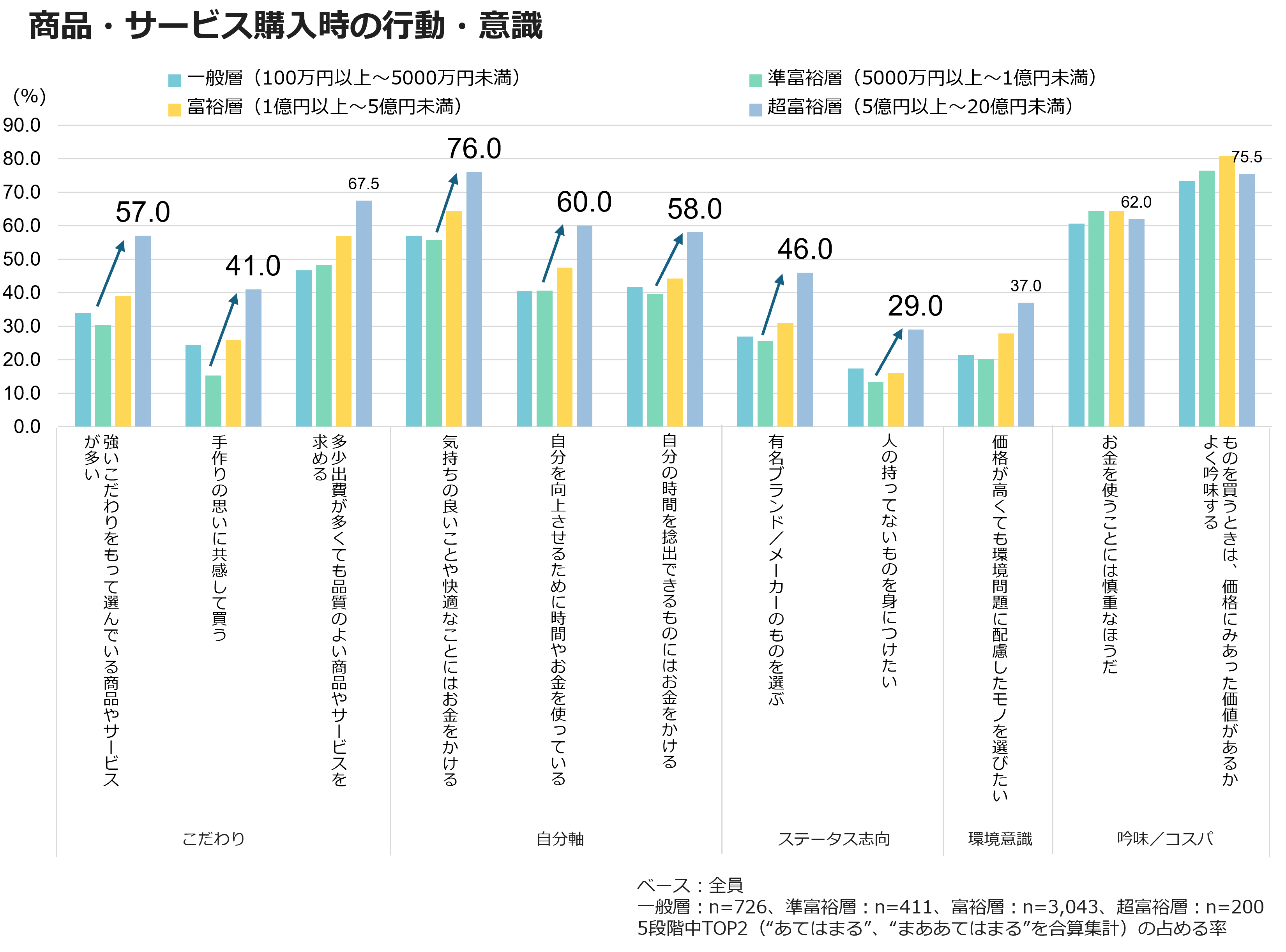 商品・サービス購入時の行動・意識
