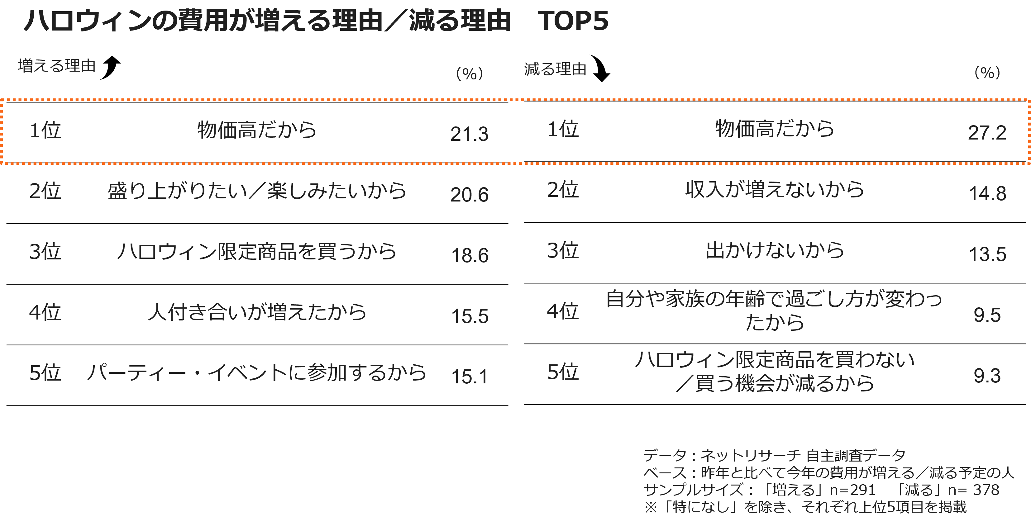 ハロウィンの費用が増える理由/減る理由 TOP5