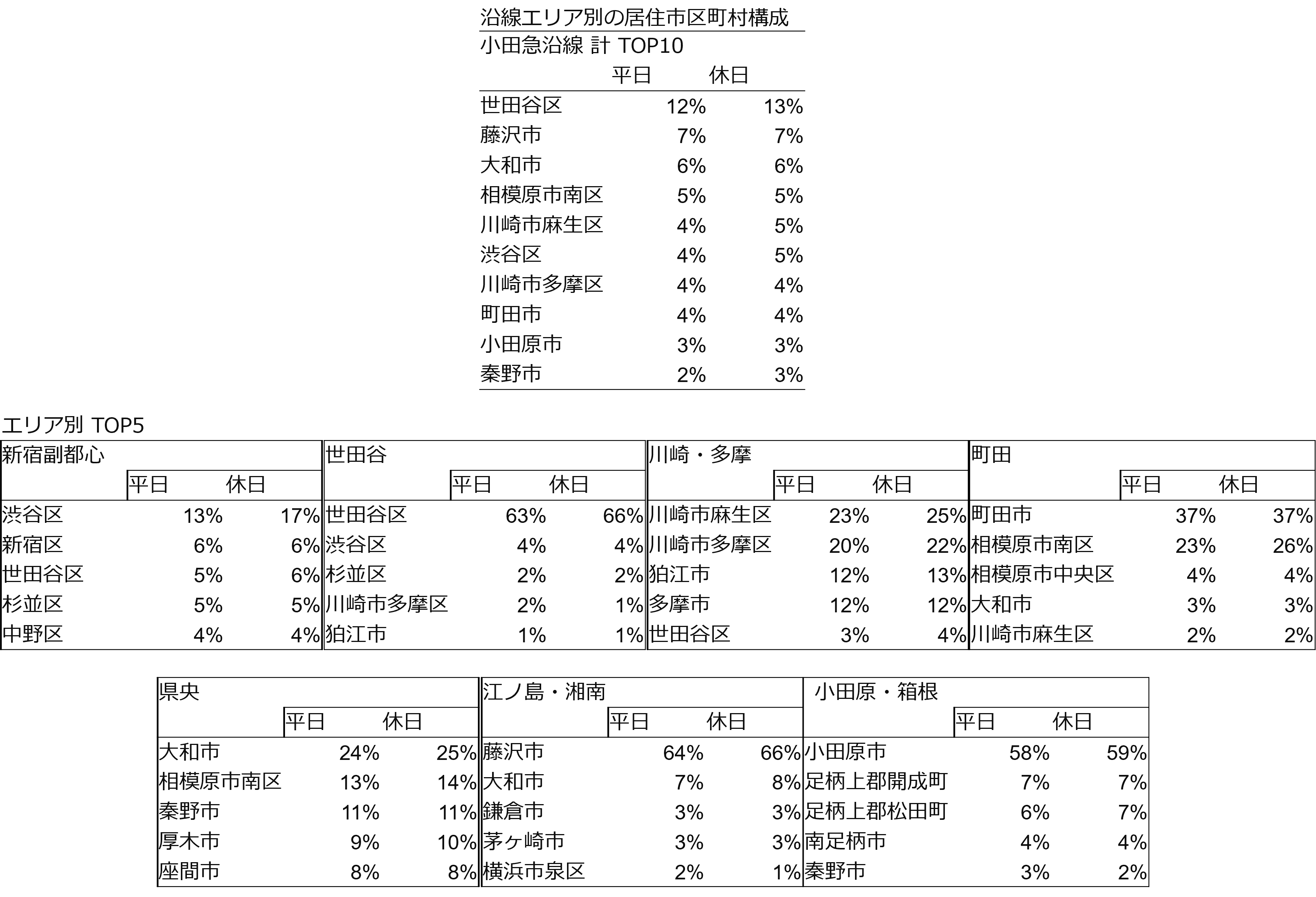 沿線エリア別の居住市区長村構成