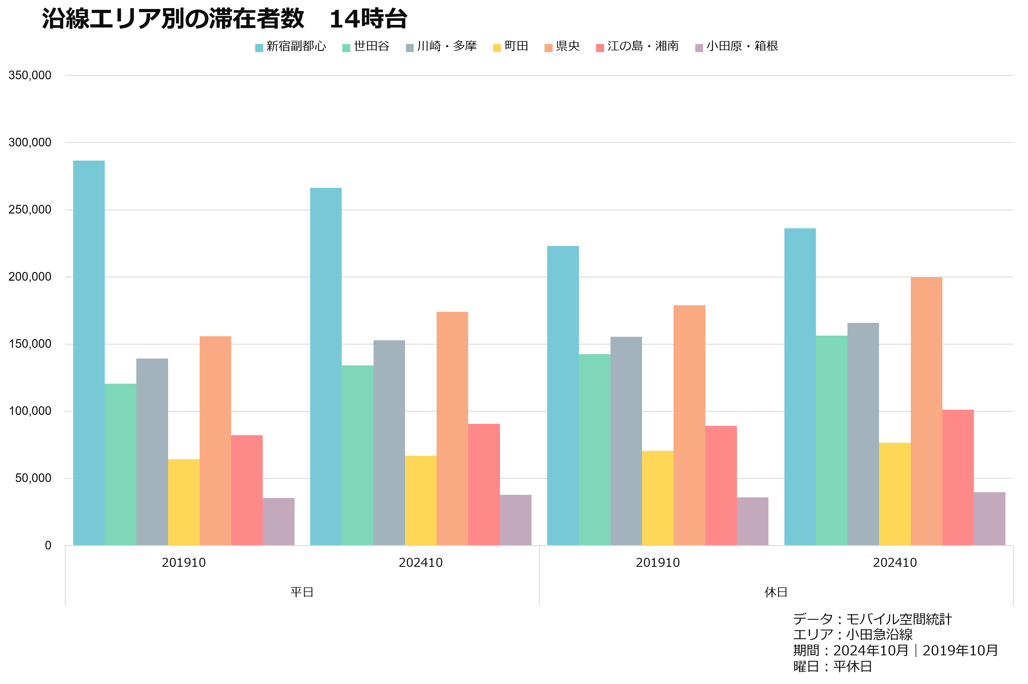 沿線エリア別の滞在者数　14時台