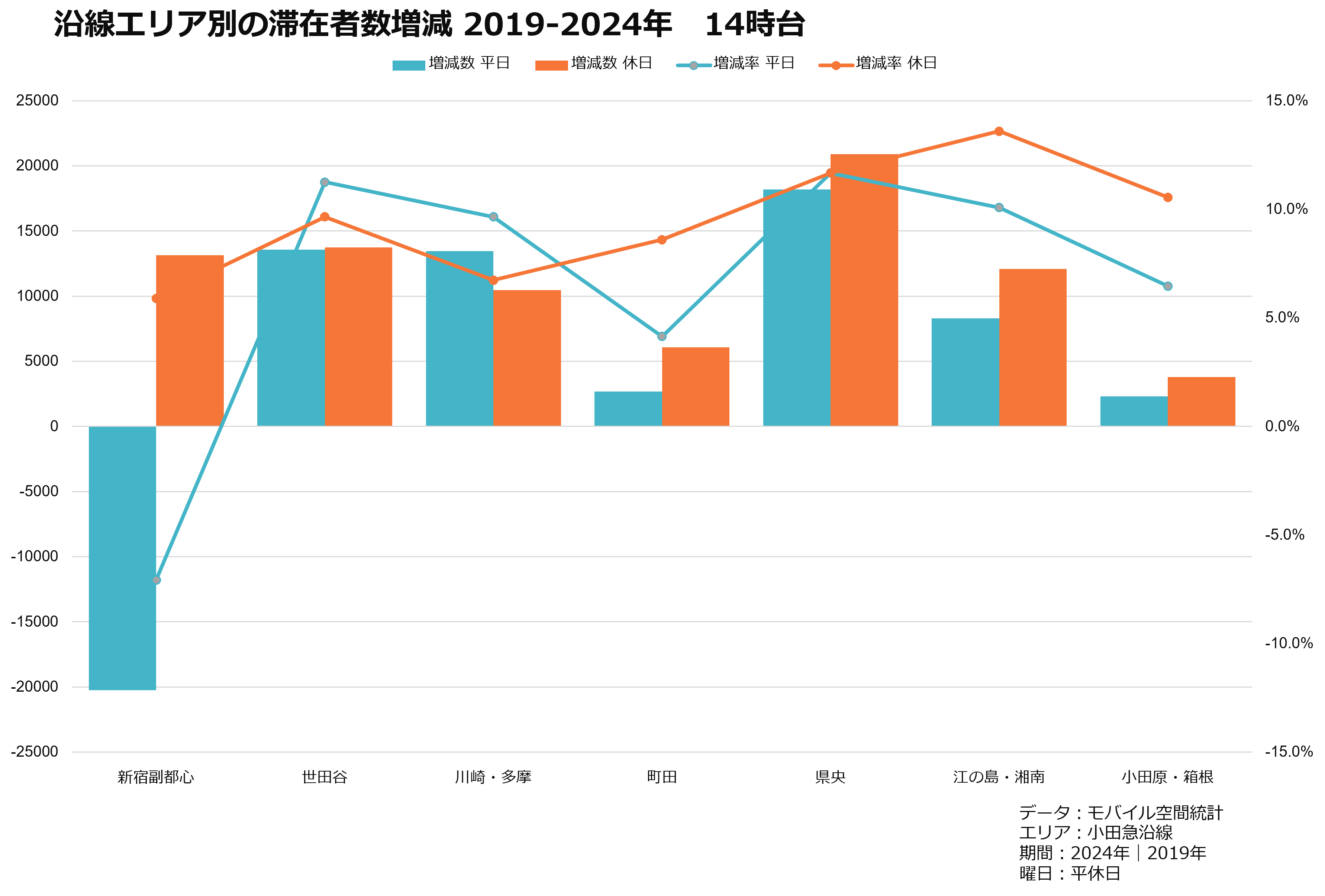沿線エリア別の滞在者数増減　2019-2024年　14時台