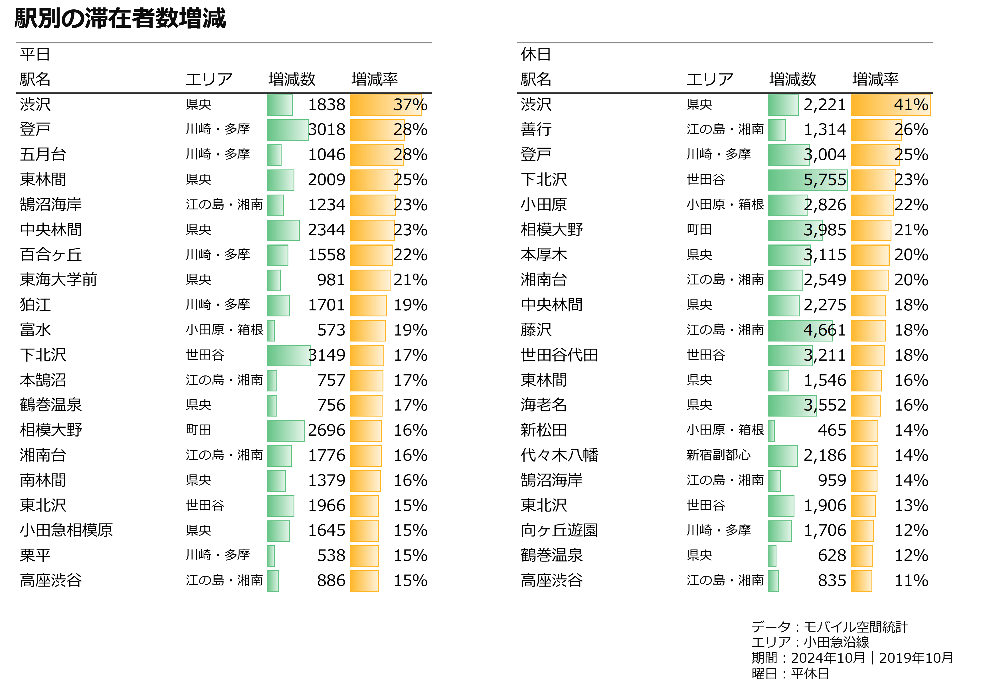 駅別の滞在者数増減