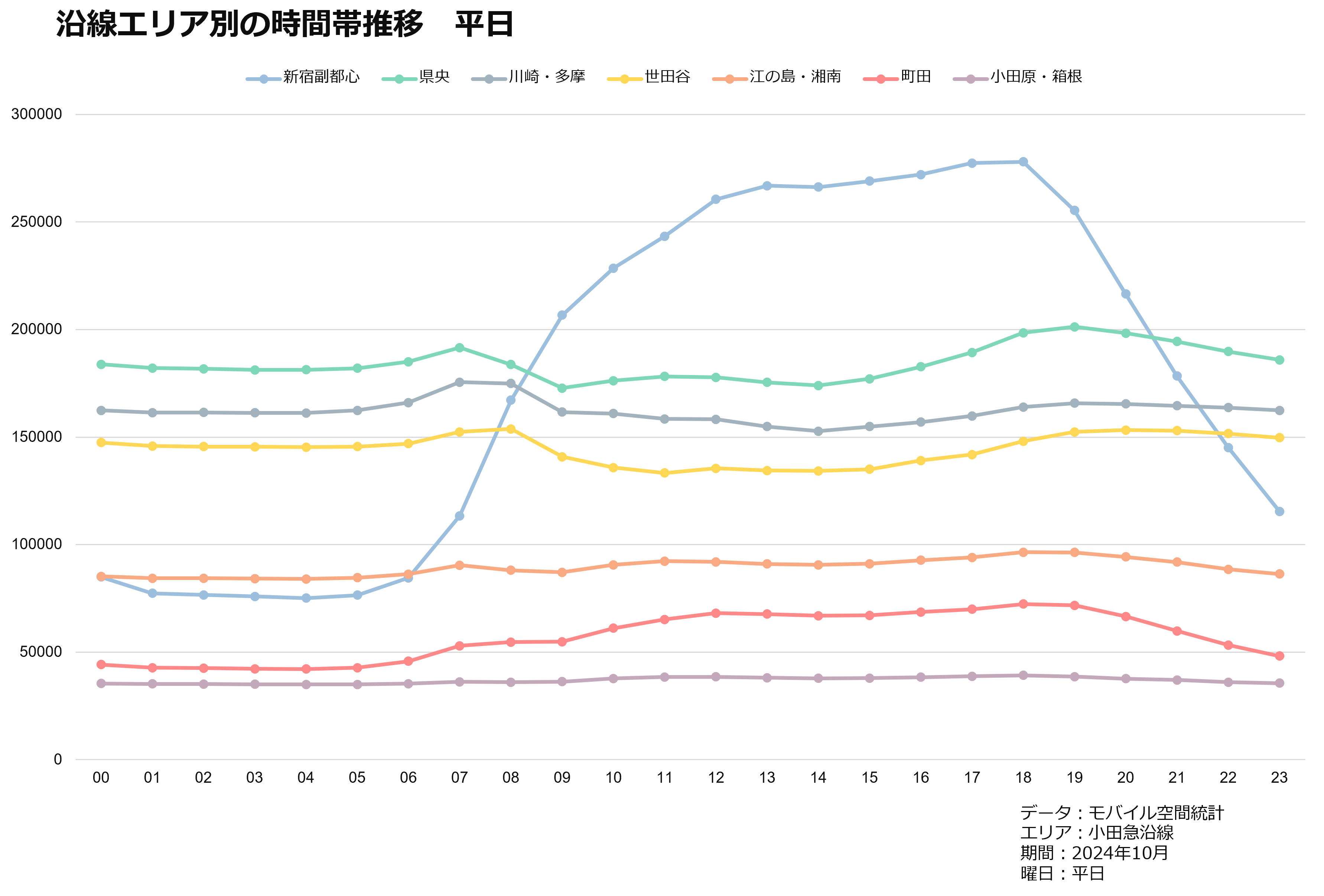 沿線エリア別の時間帯推移　平日
