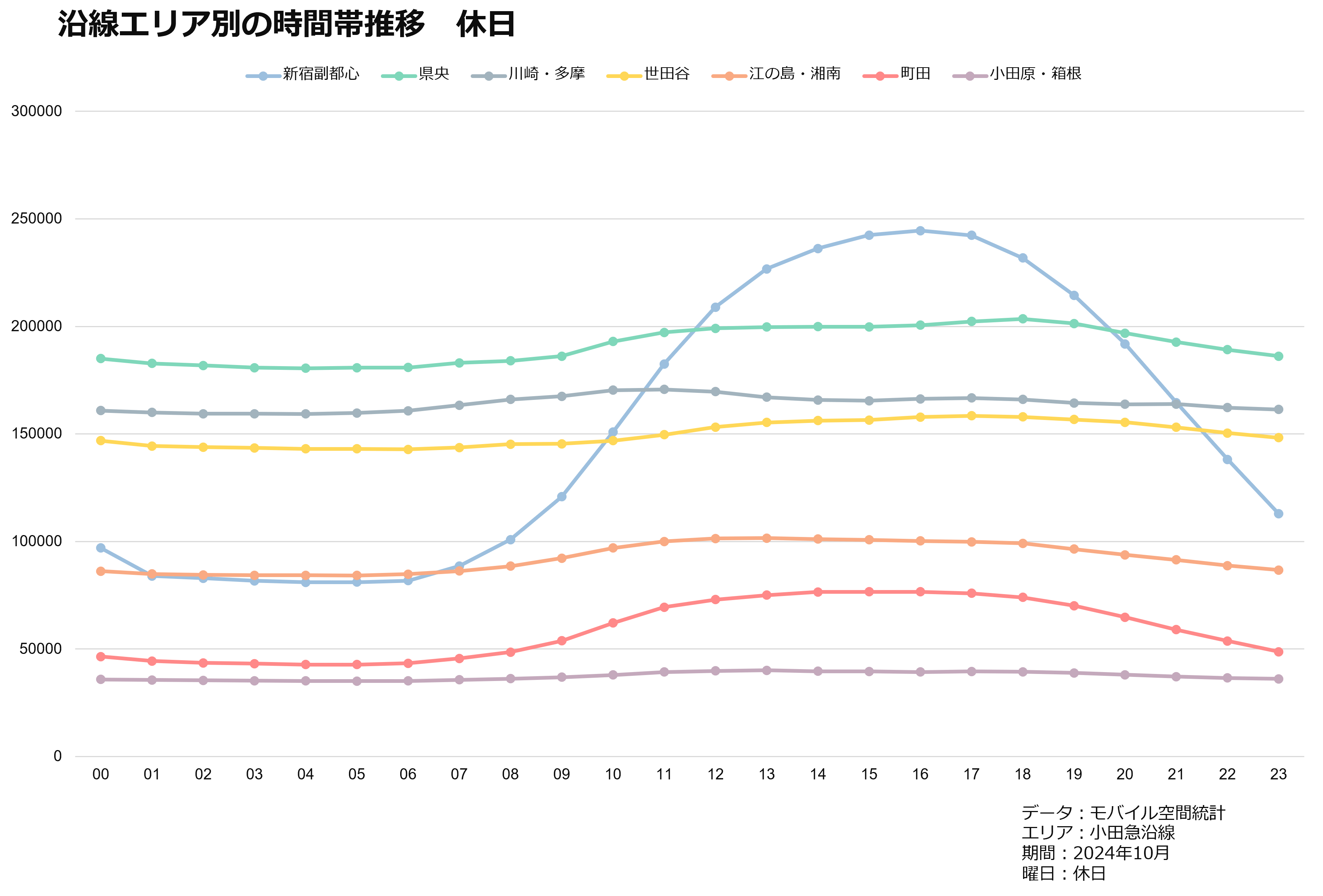 沿線エリア別の時間帯推移　休日