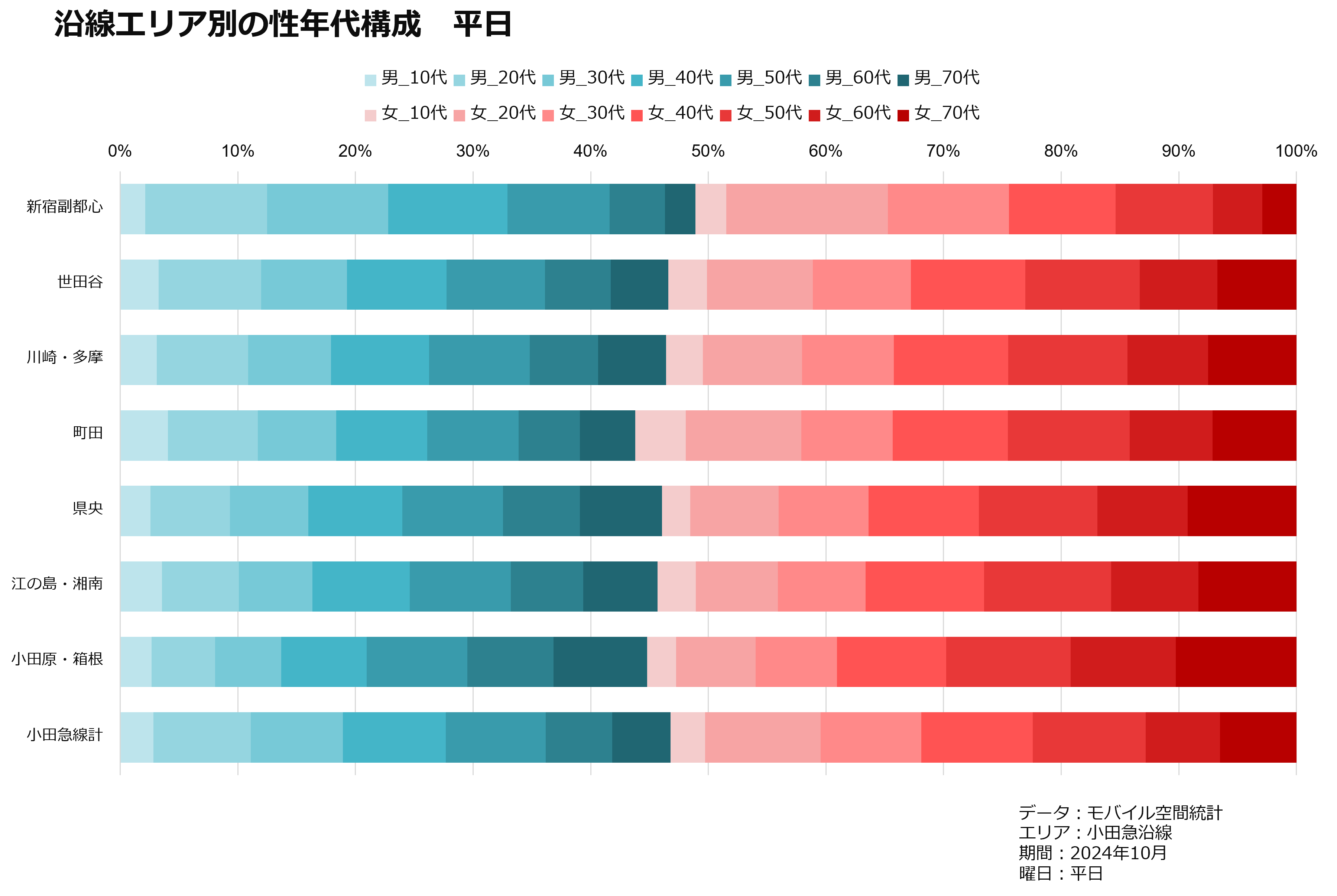 沿線エリア別の性年代構成　平日